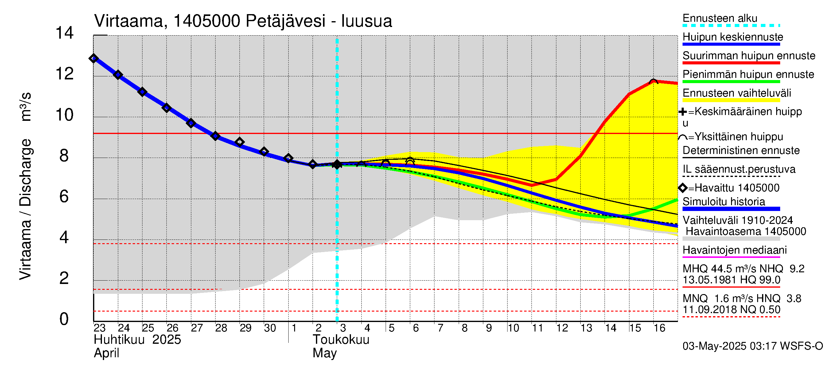 Kymijoen vesistöalue - Petäjävesi: Lähtövirtaama / juoksutus - huippujen keski- ja ääriennusteet