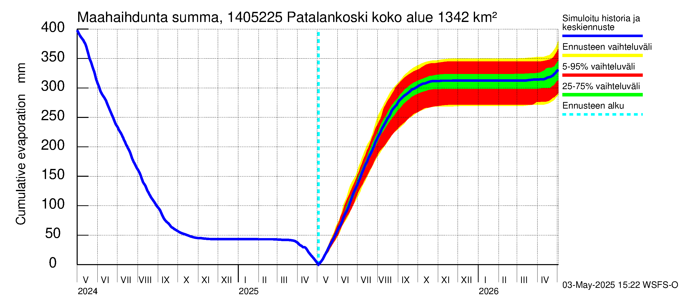 Kymijoen vesistöalue - Patalankoski: Haihdunta maa-alueelta - summa