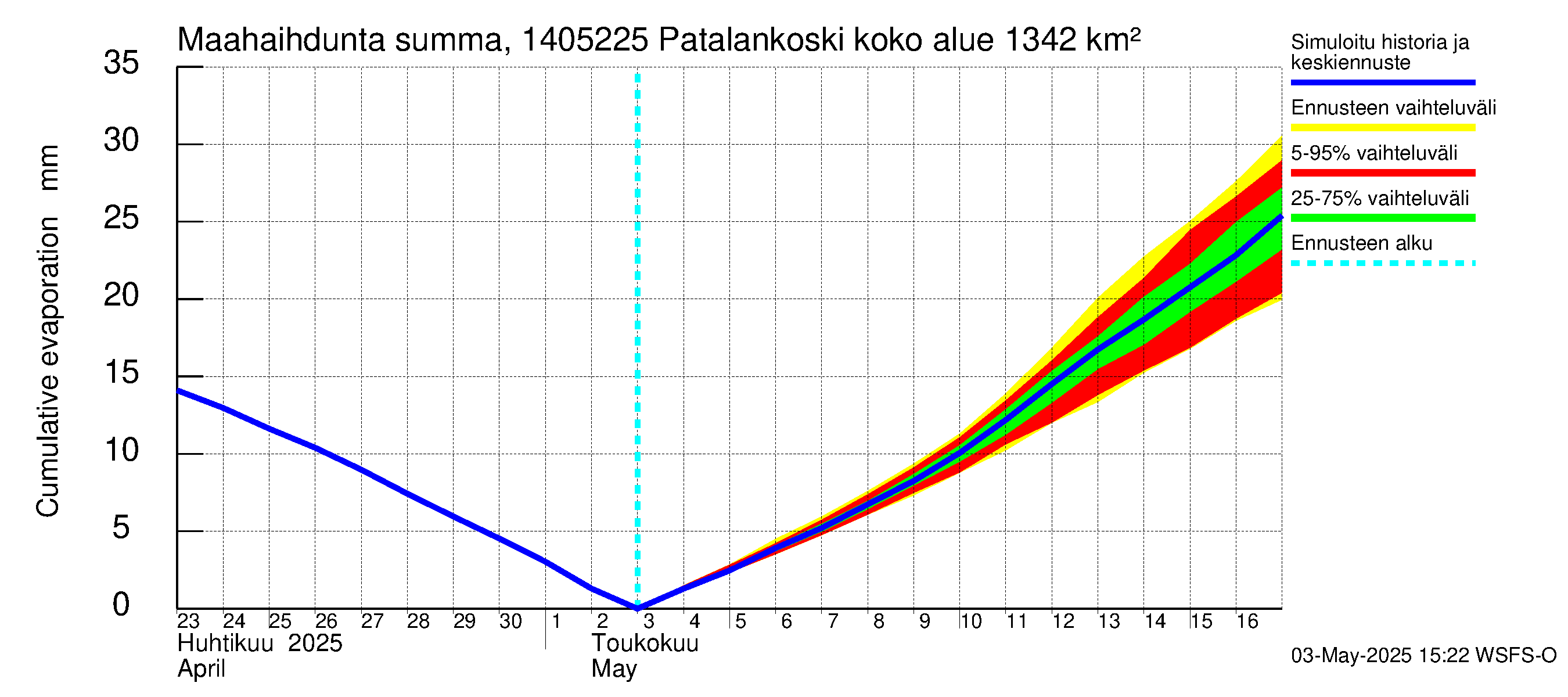 Kymijoen vesistöalue - Patalankoski: Haihdunta maa-alueelta - summa