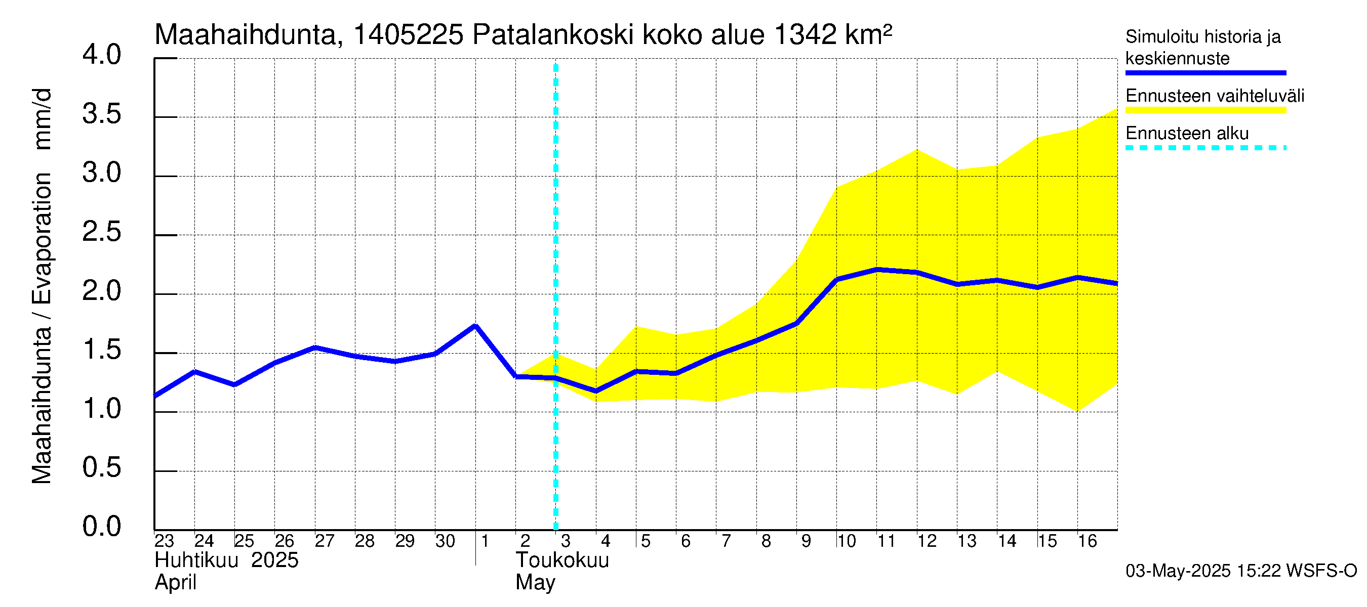 Kymijoen vesistöalue - Patalankoski: Haihdunta maa-alueelta