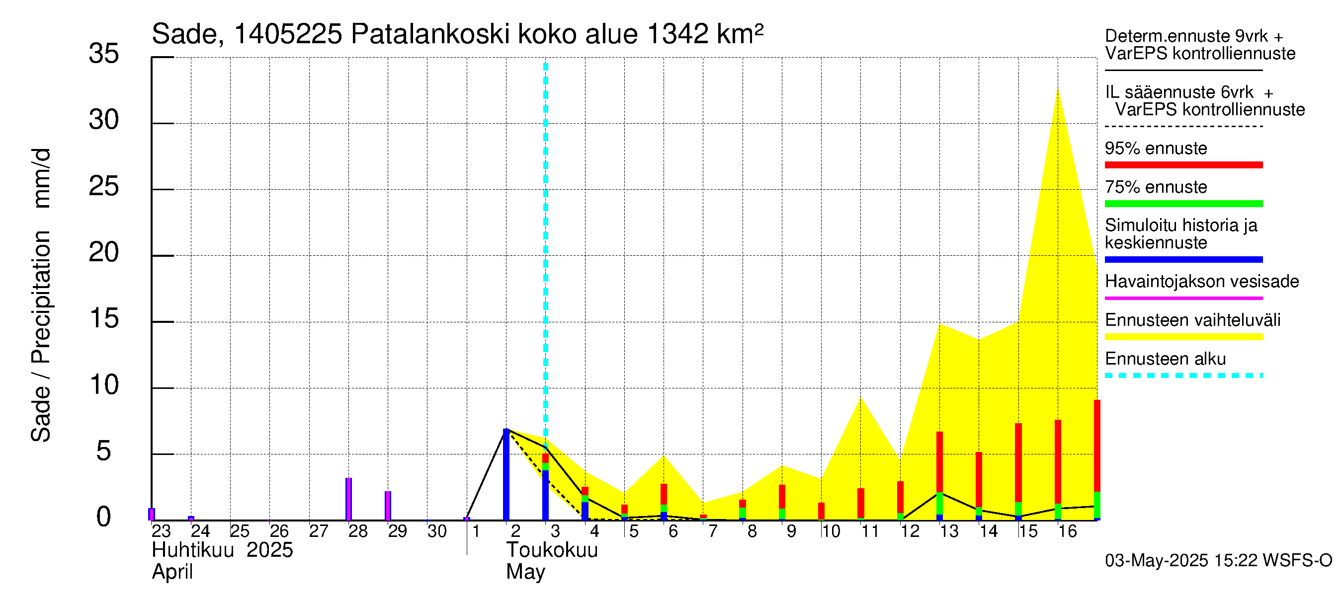 Kymijoen vesistöalue - Patalankoski: Sade