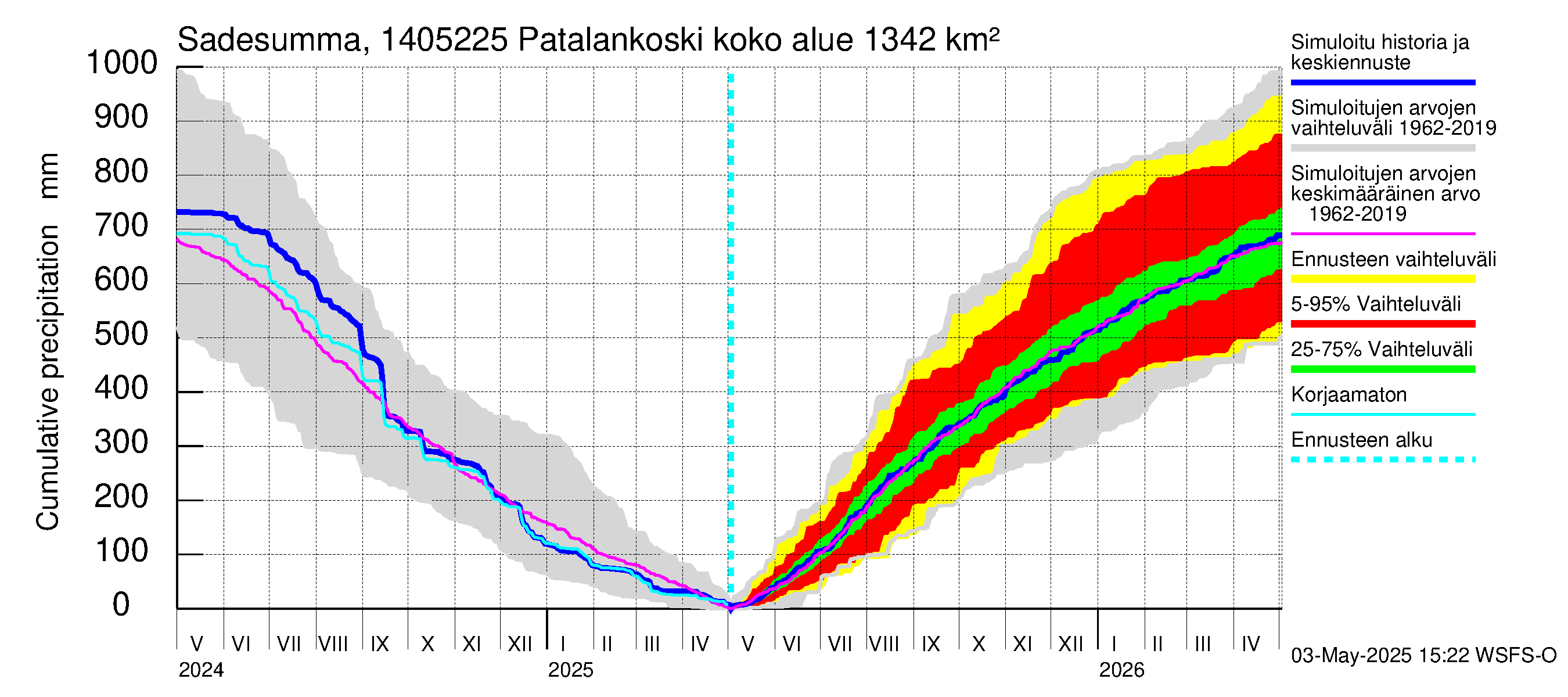 Kymijoen vesistöalue - Patalankoski: Sade - summa