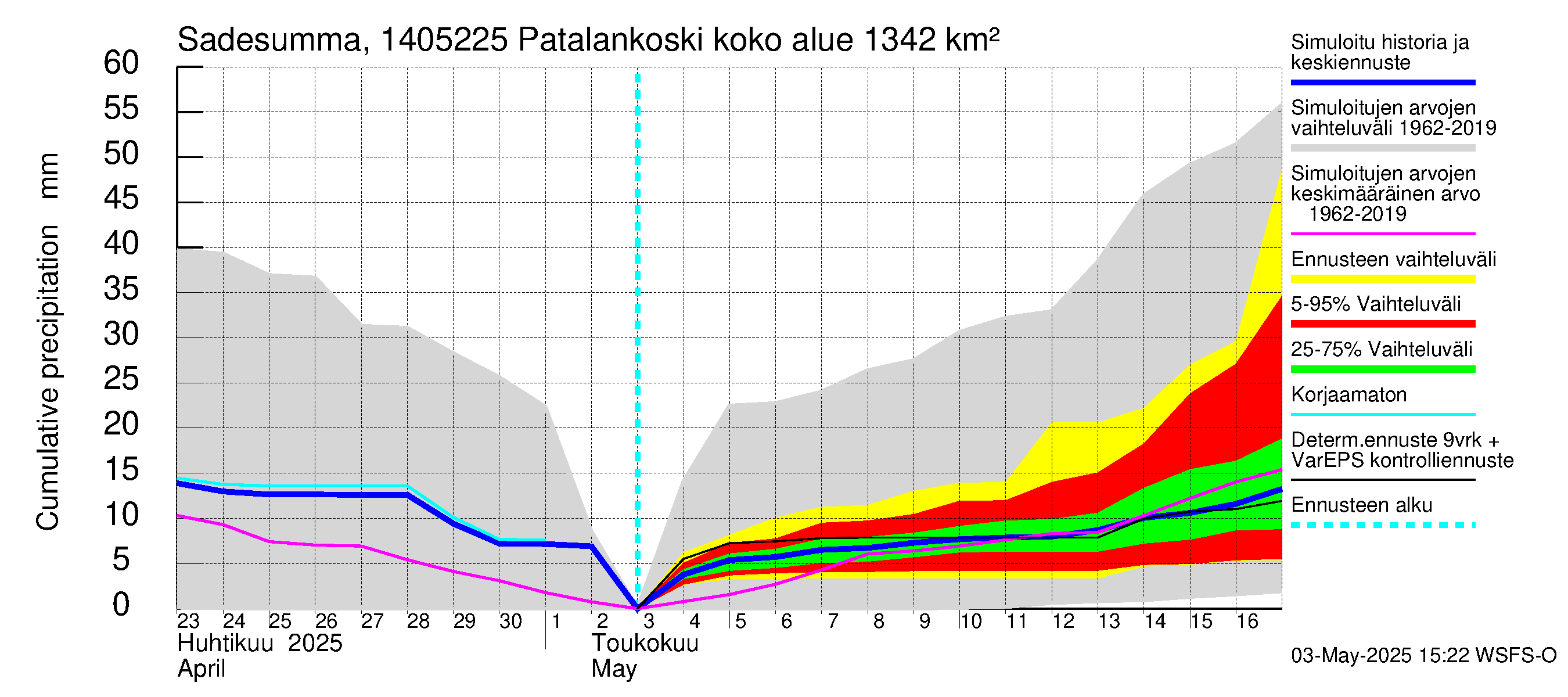 Kymijoen vesistöalue - Patalankoski: Sade - summa