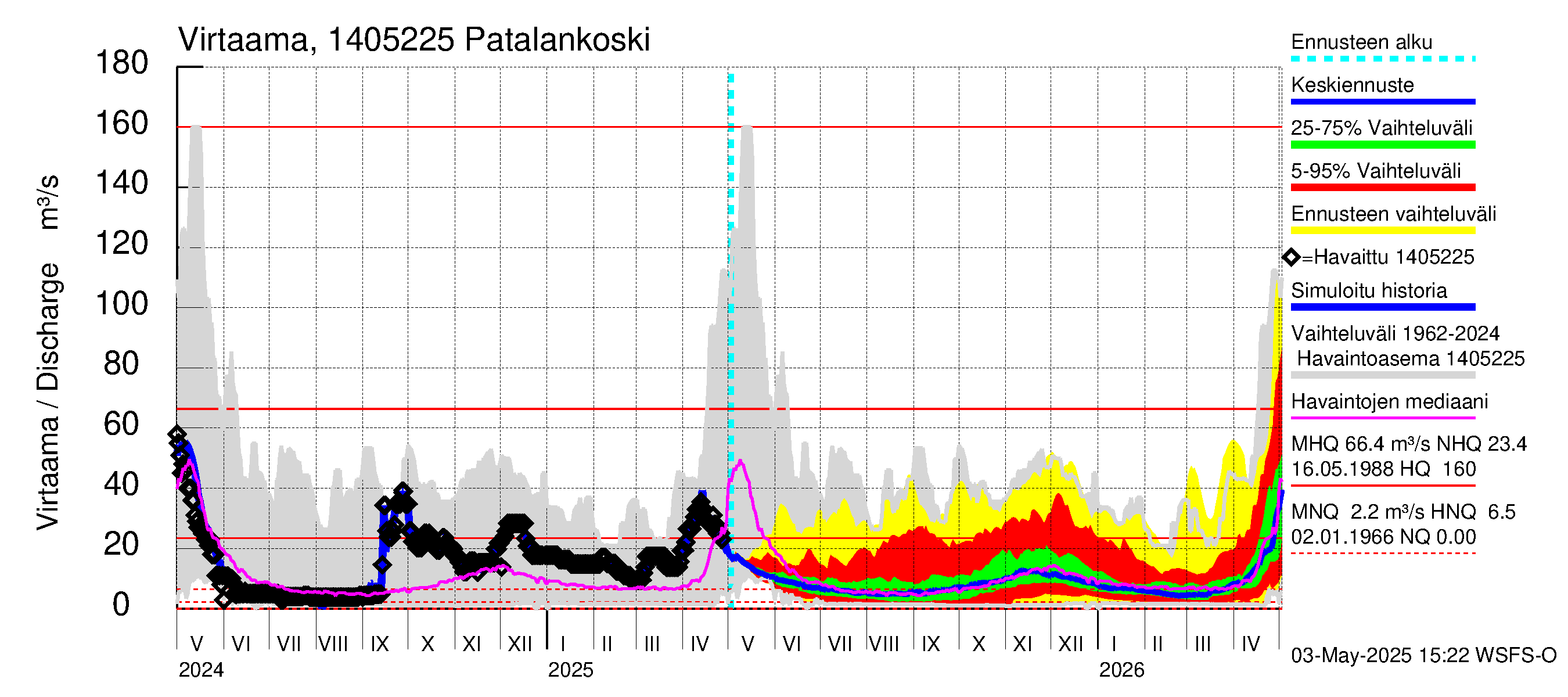 Kymijoen vesistöalue - Patalankoski: Virtaama / juoksutus - jakaumaennuste
