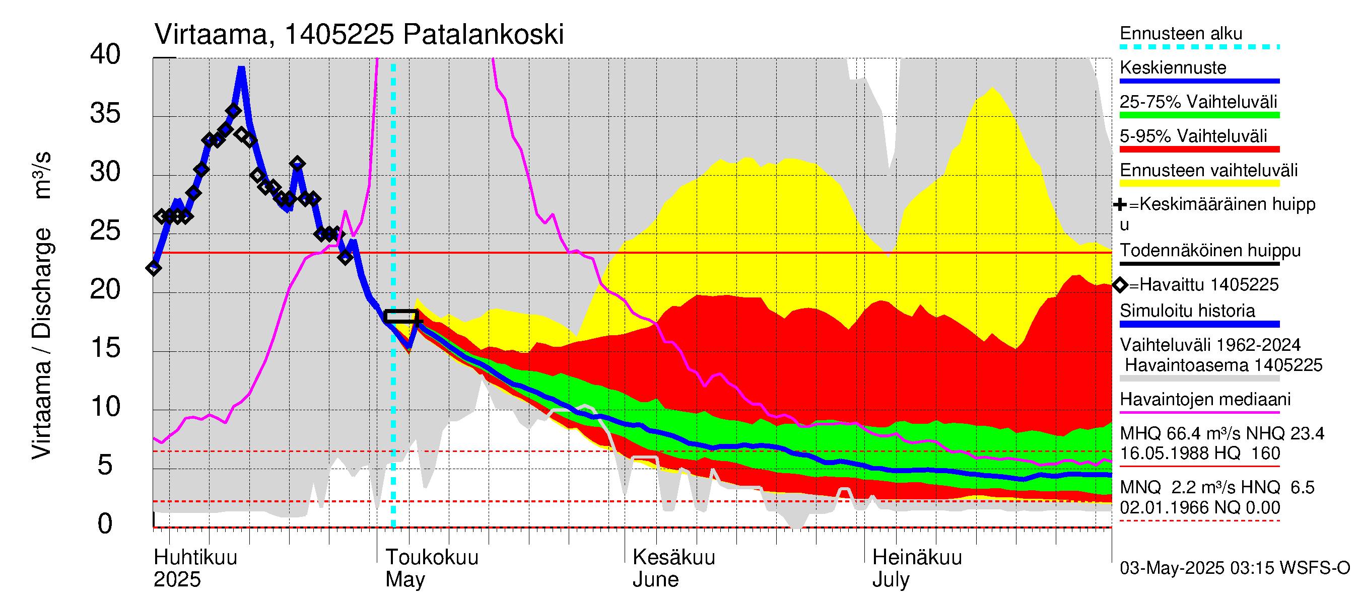 Kymijoen vesistöalue - Patalankoski: Virtaama / juoksutus - jakaumaennuste