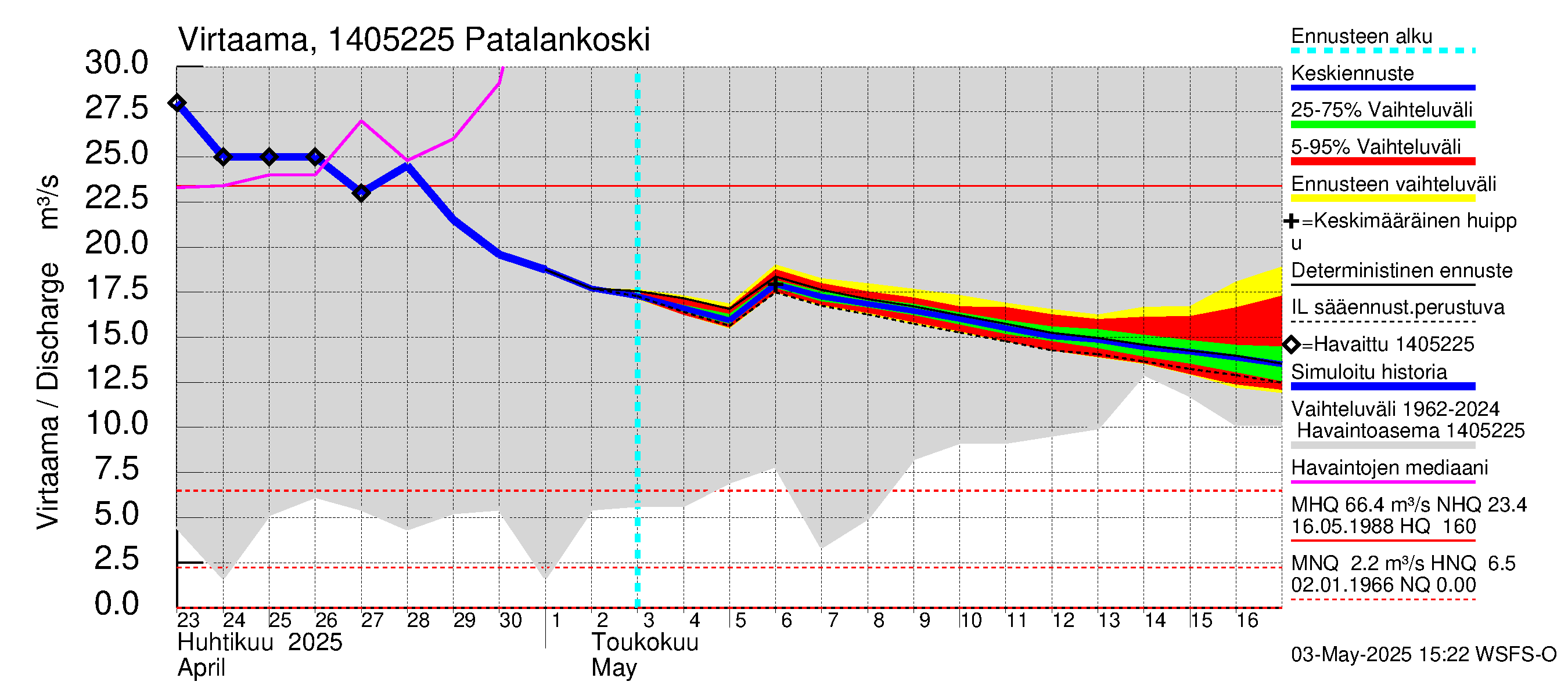 Kymijoen vesistöalue - Patalankoski: Virtaama / juoksutus - jakaumaennuste