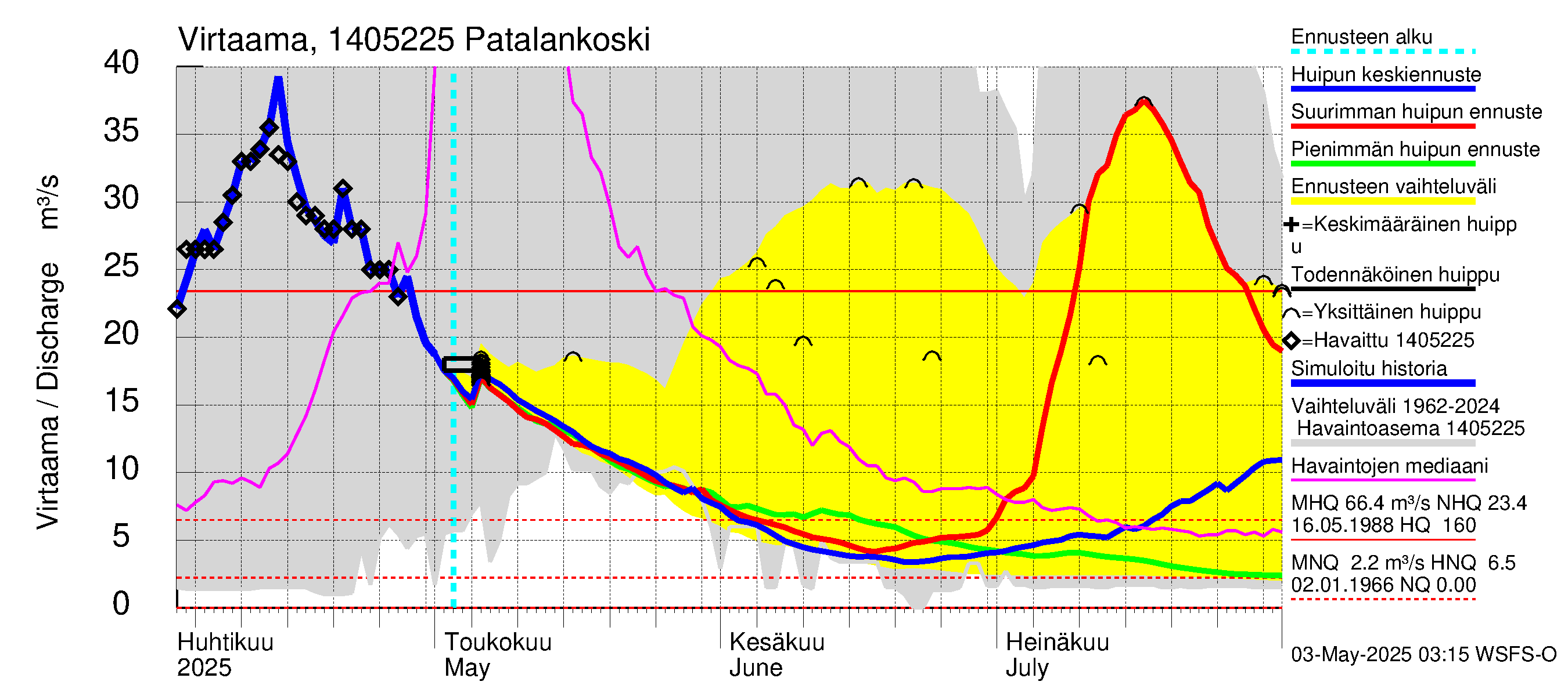 Kymijoen vesistöalue - Patalankoski: Virtaama / juoksutus - huippujen keski- ja ääriennusteet