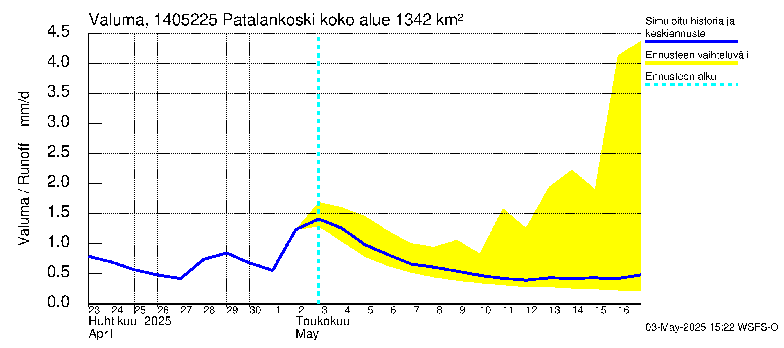 Kymijoen vesistöalue - Patalankoski: Valuma