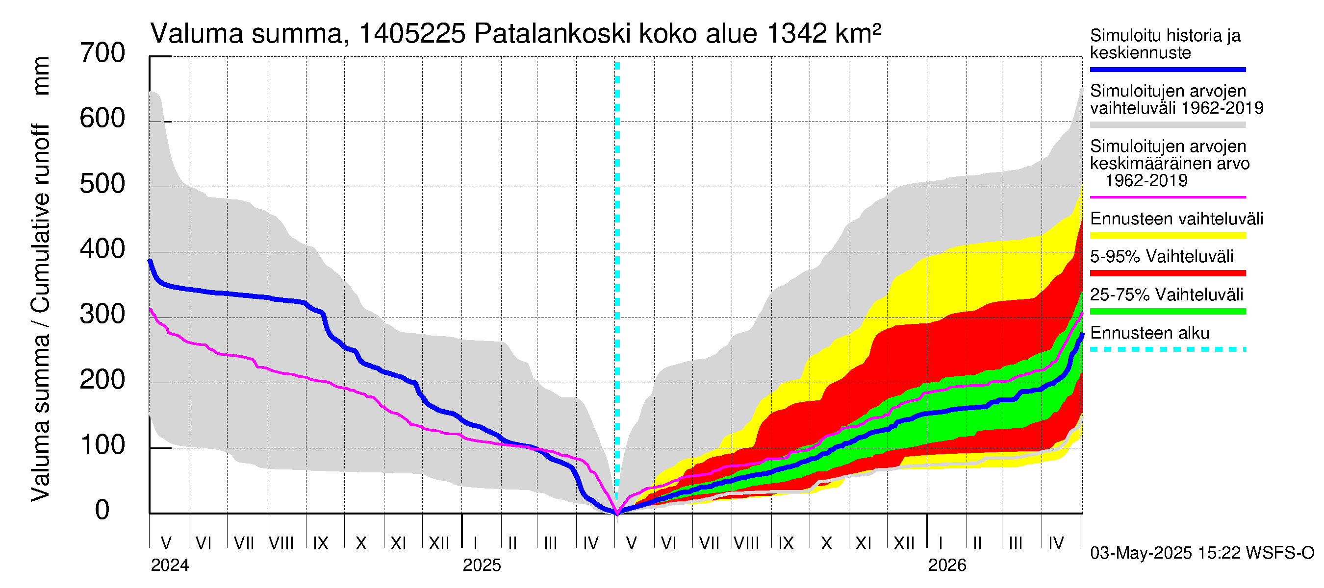 Kymijoen vesistöalue - Patalankoski: Valuma - summa