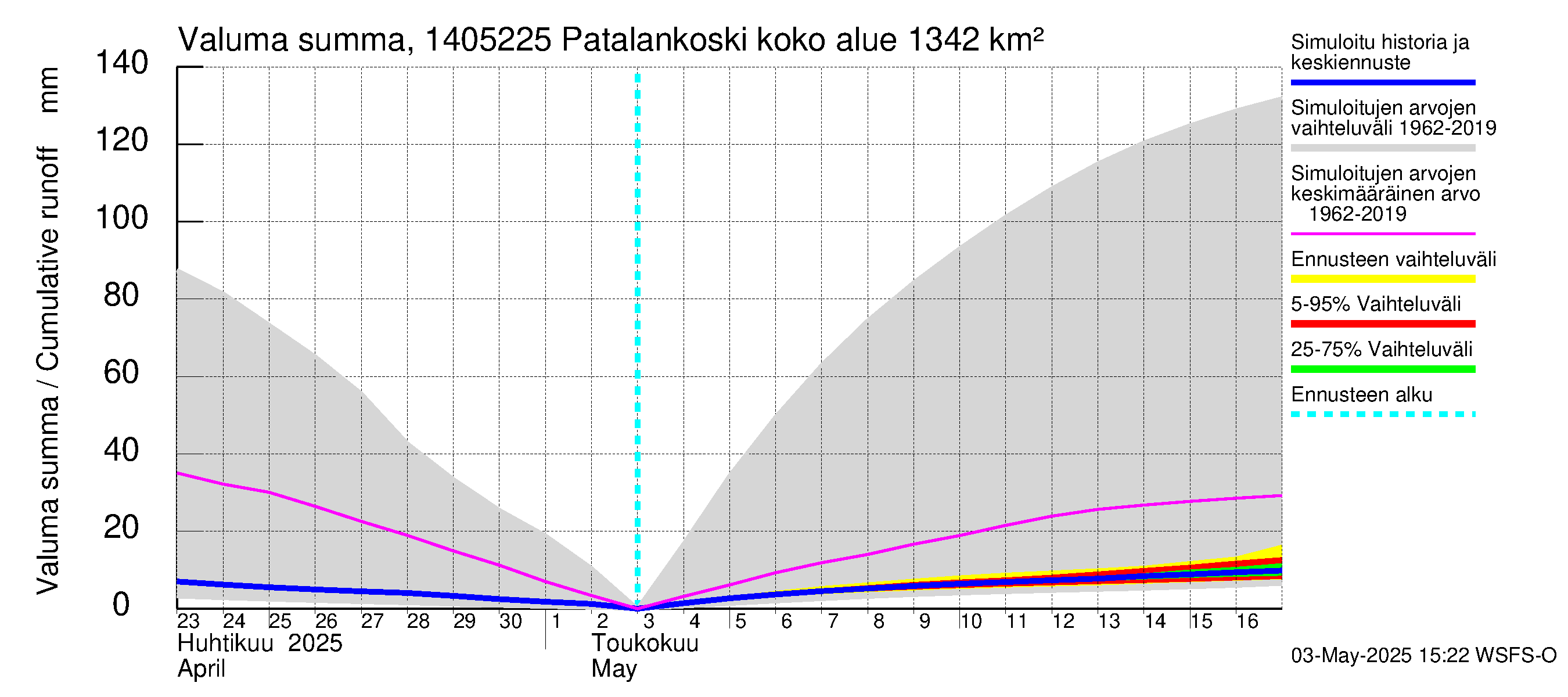 Kymijoen vesistöalue - Patalankoski: Valuma - summa