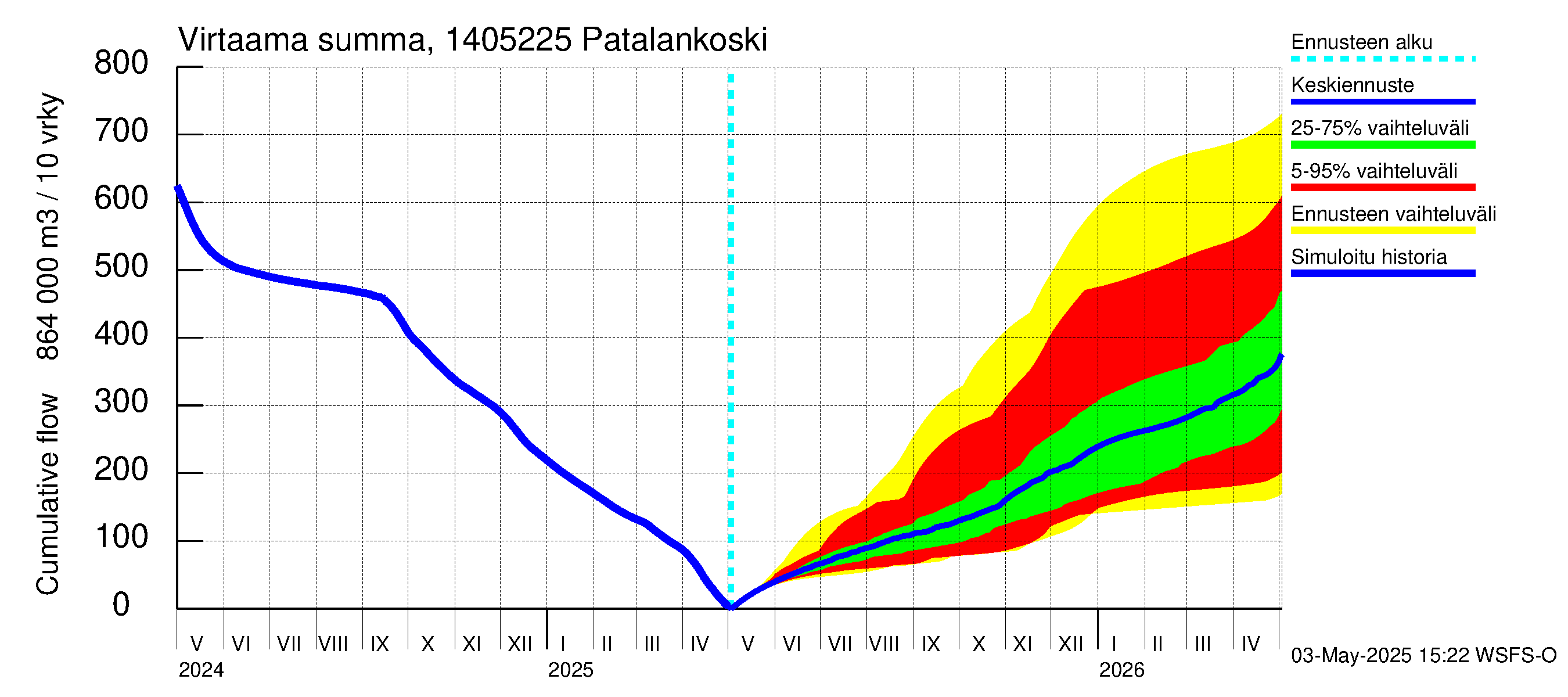 Kymijoen vesistöalue - Patalankoski: Virtaama / juoksutus - summa