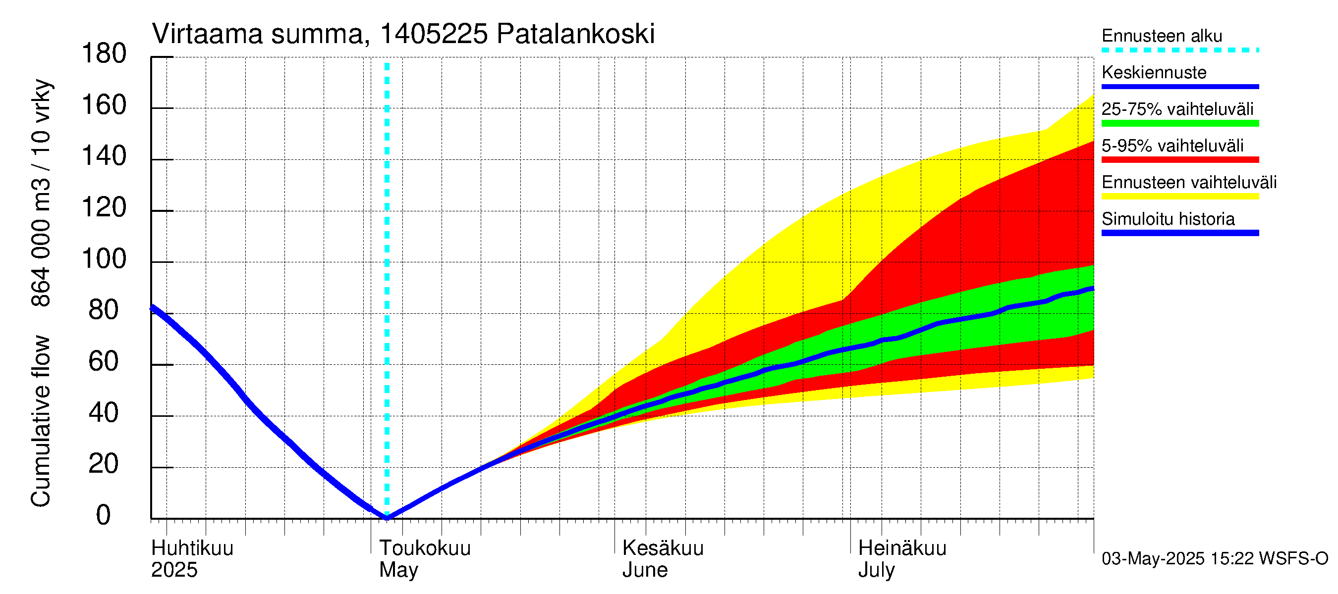 Kymijoen vesistöalue - Patalankoski: Virtaama / juoksutus - summa