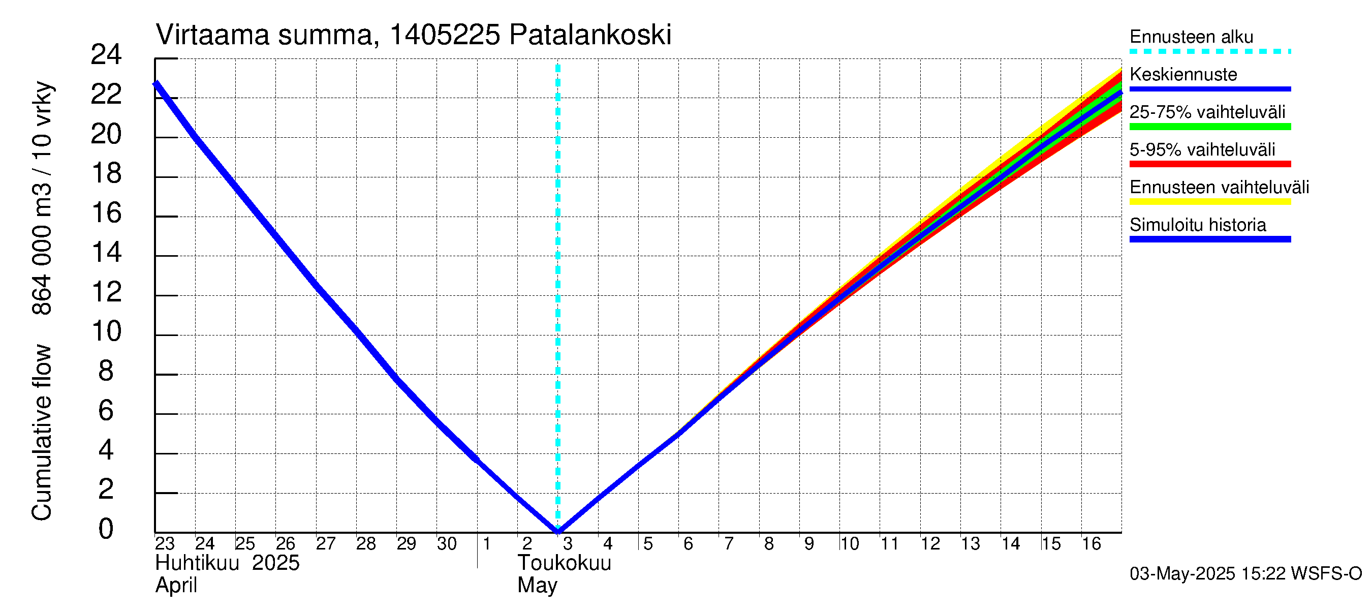 Kymijoen vesistöalue - Patalankoski: Virtaama / juoksutus - summa
