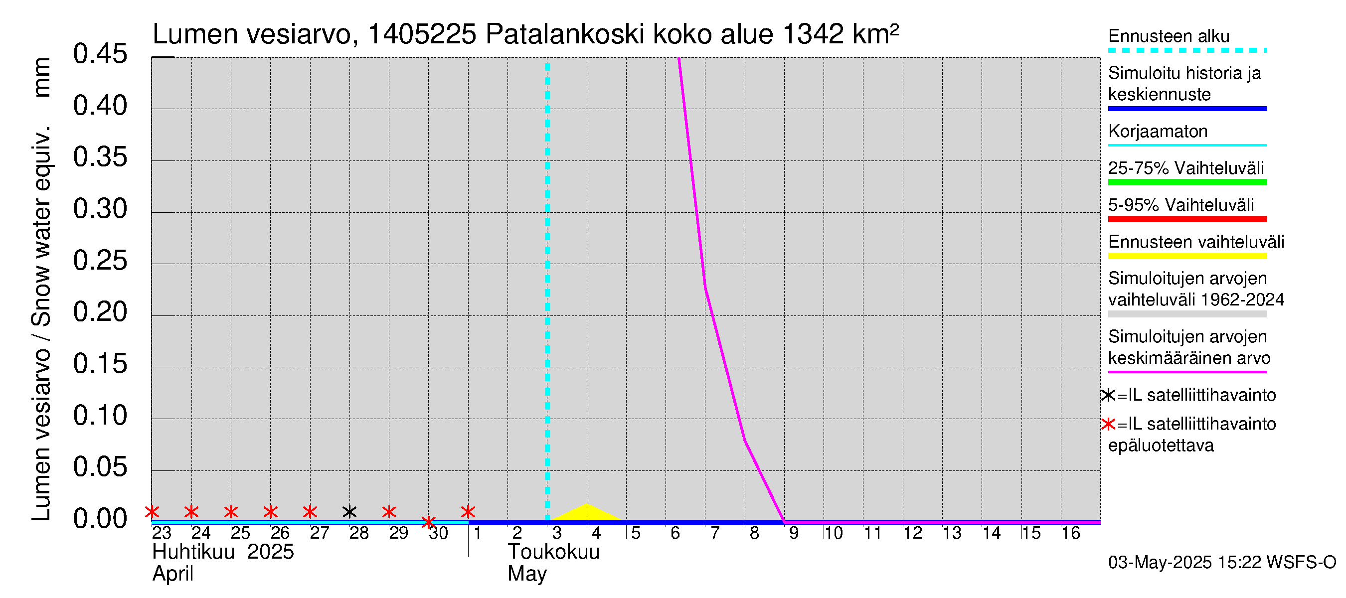 Kymijoen vesistöalue - Patalankoski: Lumen vesiarvo