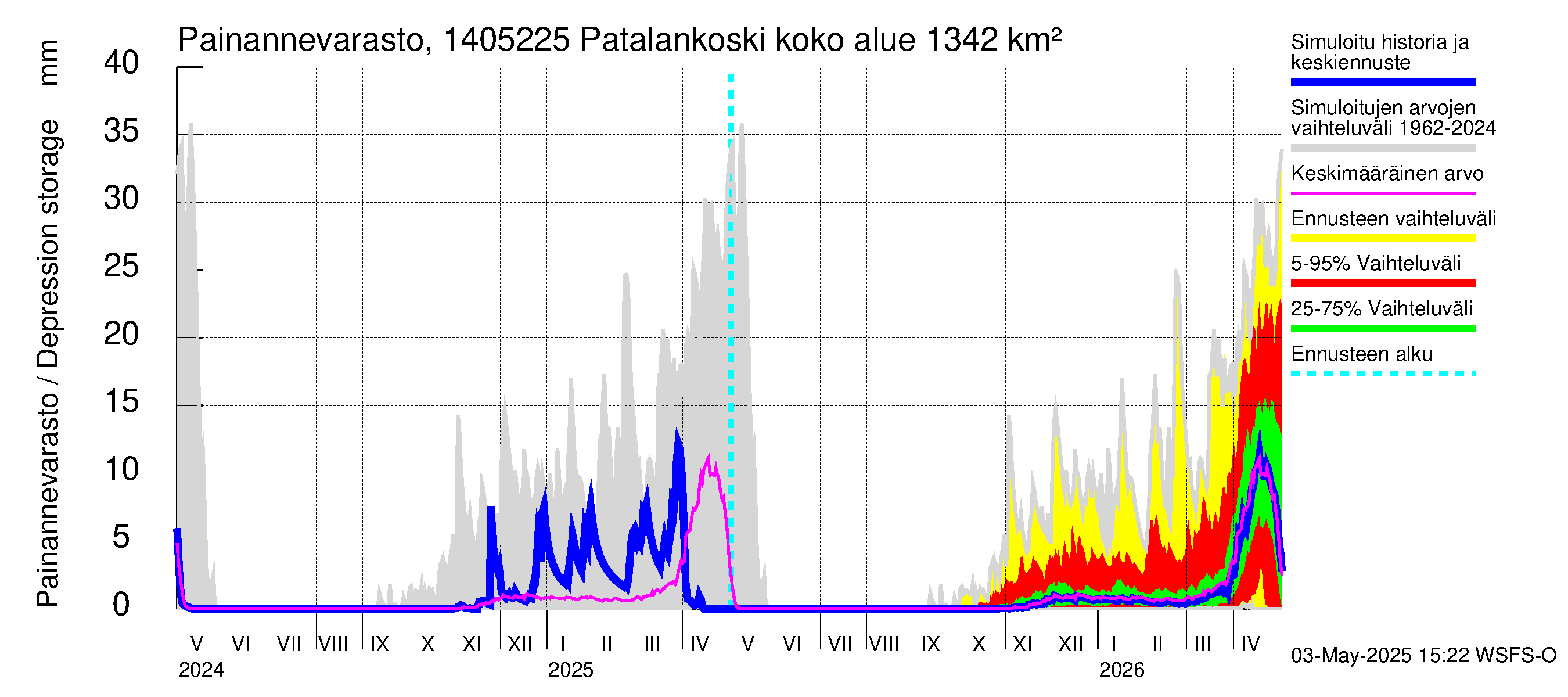 Kymijoen vesistöalue - Patalankoski: Painannevarasto