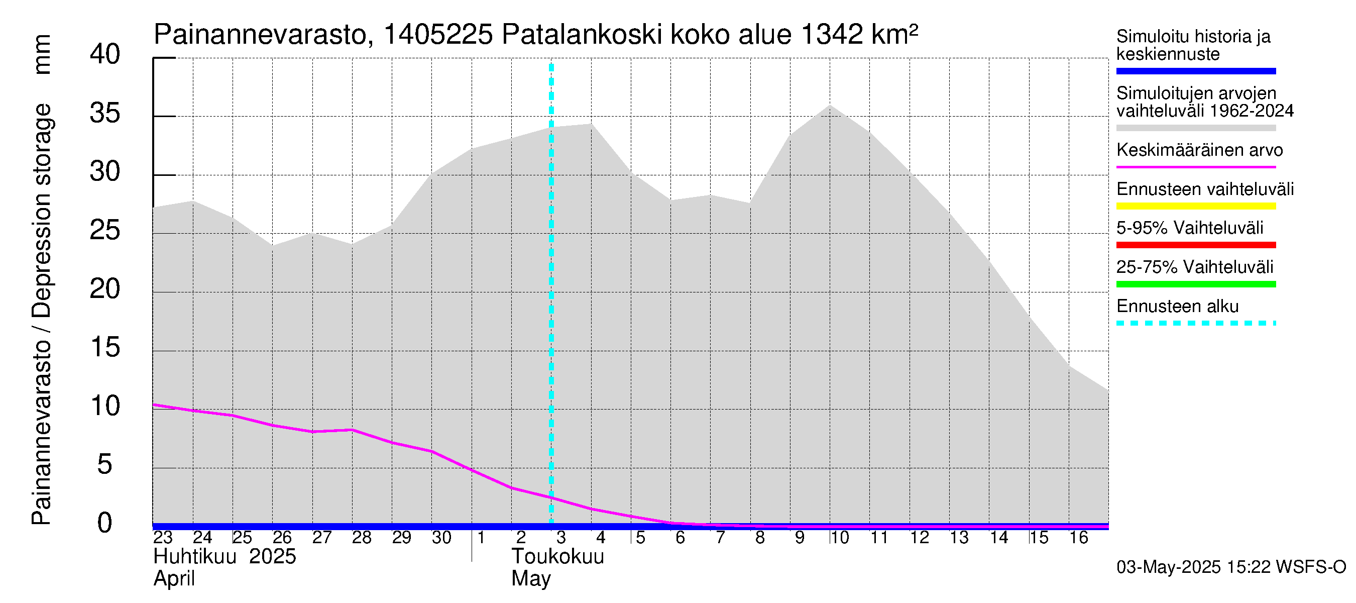 Kymijoen vesistöalue - Patalankoski: Painannevarasto