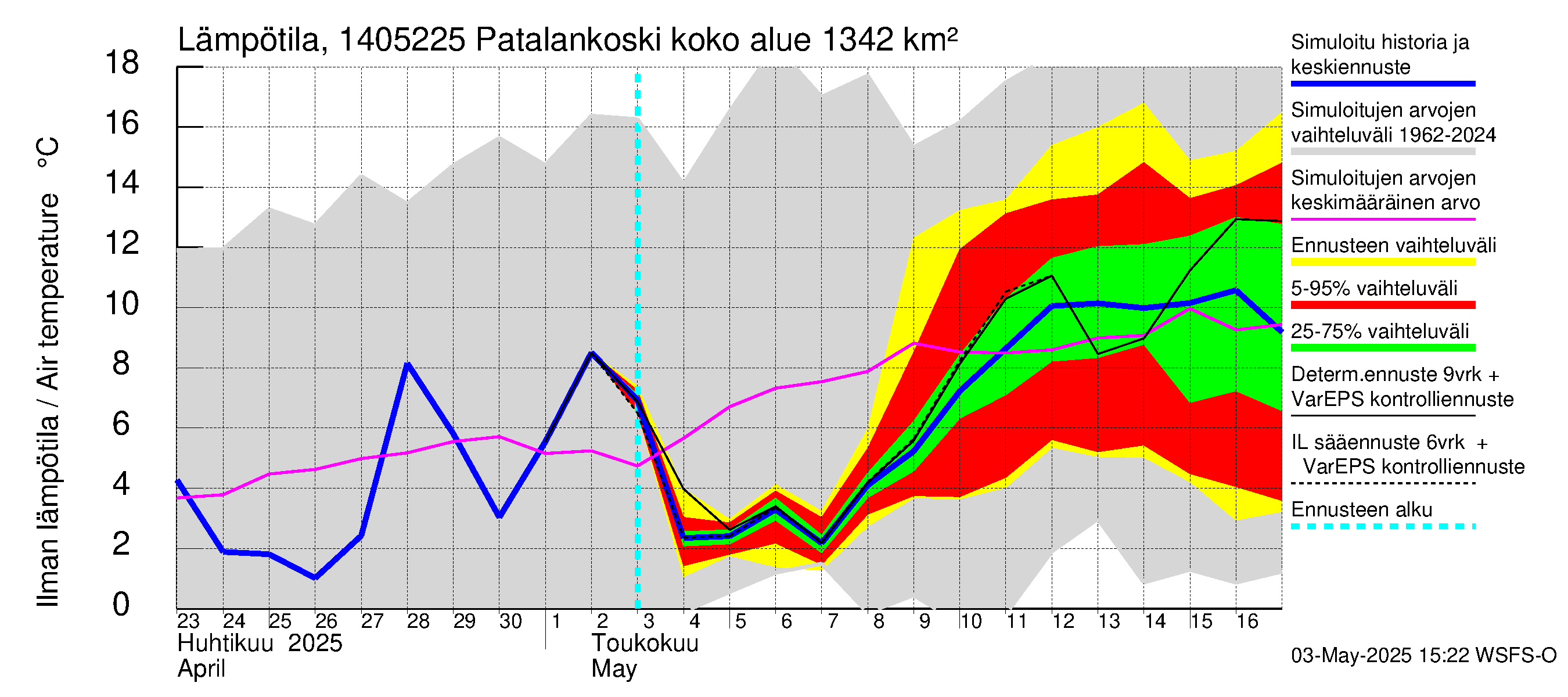 Kymijoen vesistöalue - Patalankoski: Ilman lämpötila