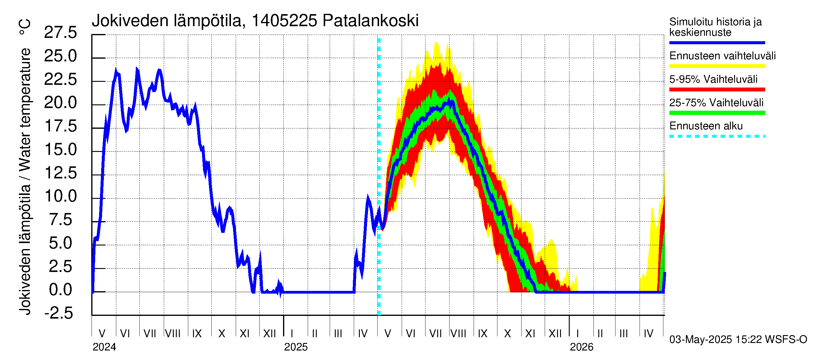 Kymijoen vesistöalue - Patalankoski: Jokiveden lämpötila