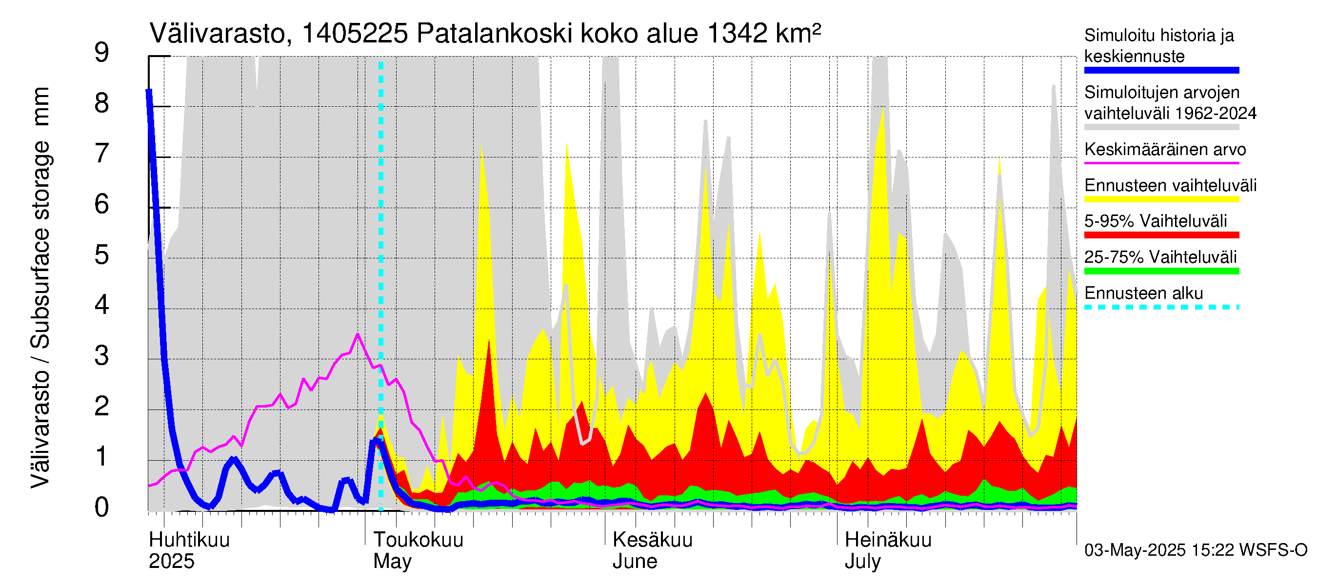 Kymijoen vesistöalue - Patalankoski: Välivarasto
