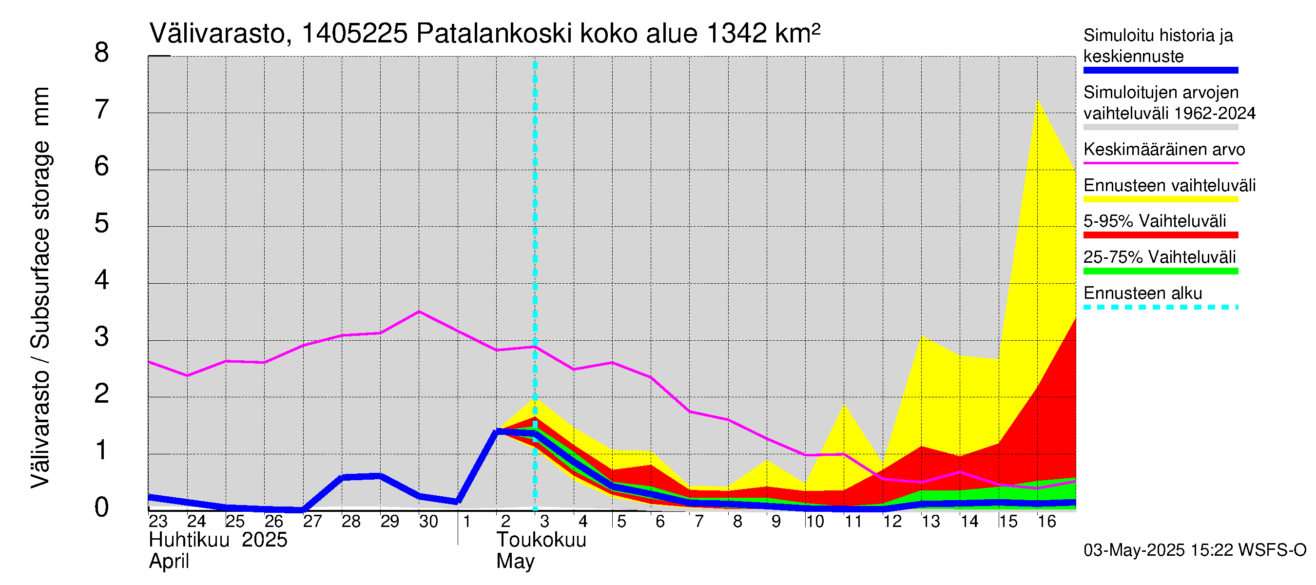 Kymijoen vesistöalue - Patalankoski: Välivarasto
