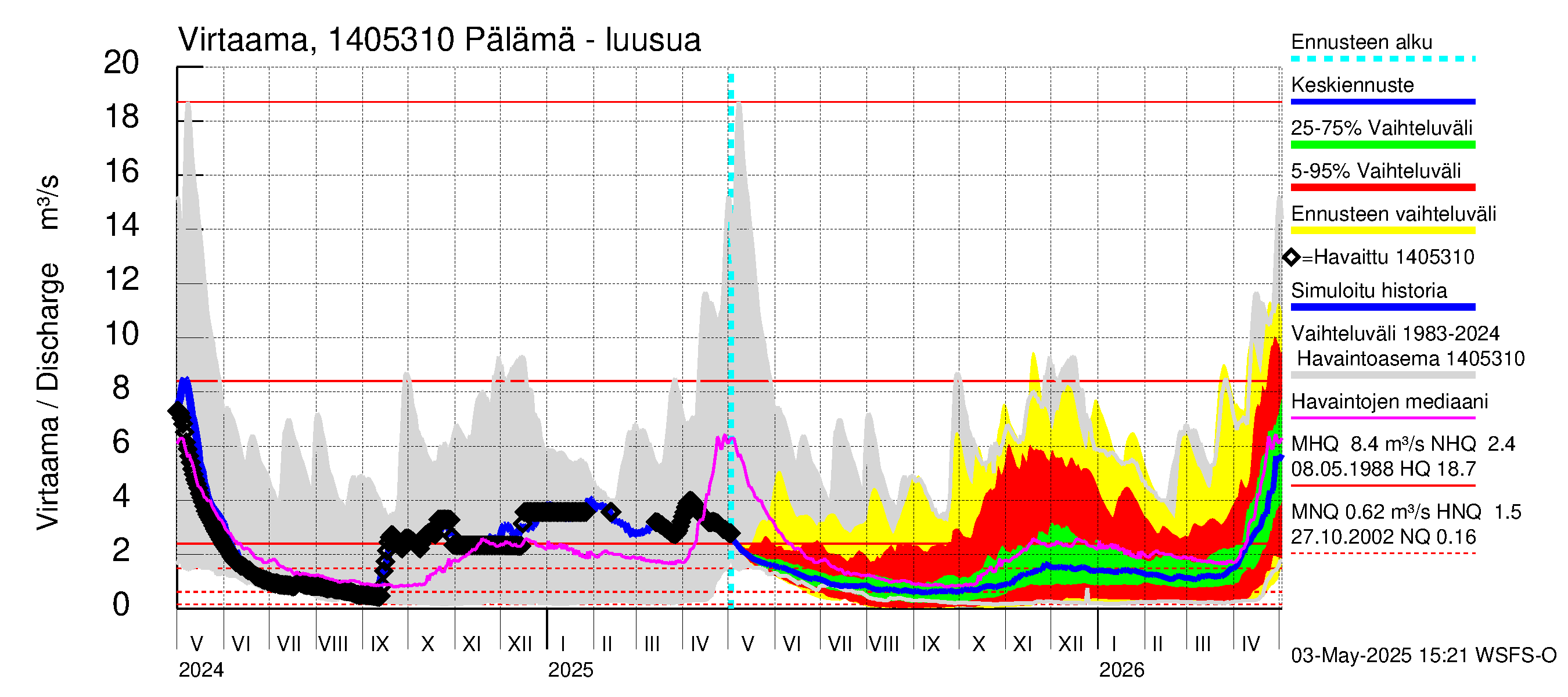 Kymijoen vesistöalue - Pälämä: Lähtövirtaama / juoksutus - jakaumaennuste