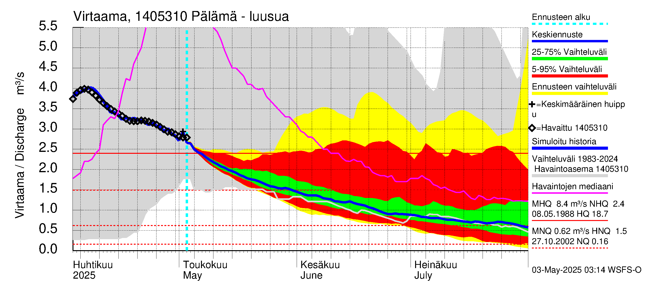 Kymijoen vesistöalue - Pälämä: Lähtövirtaama / juoksutus - jakaumaennuste