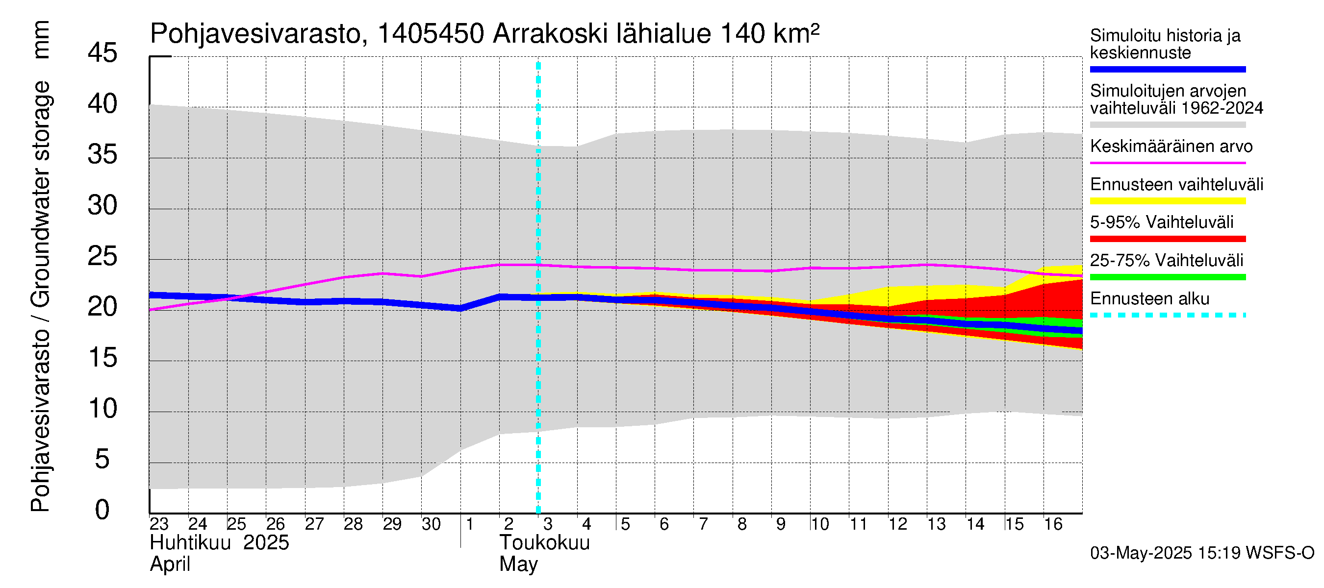 Kymijoen vesistöalue - Arrakoski: Pohjavesivarasto