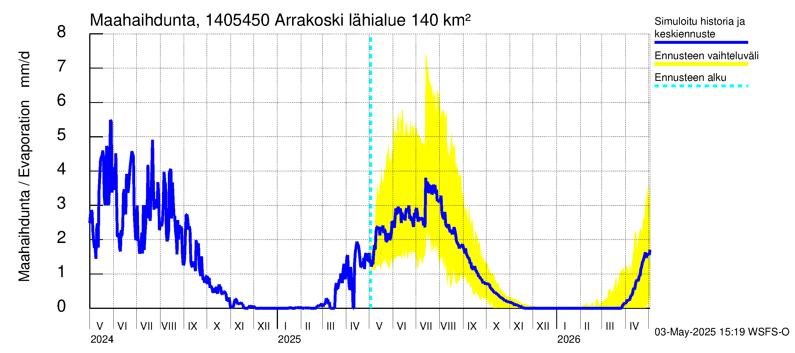 Kymijoen vesistöalue - Arrakoski: Haihdunta maa-alueelta