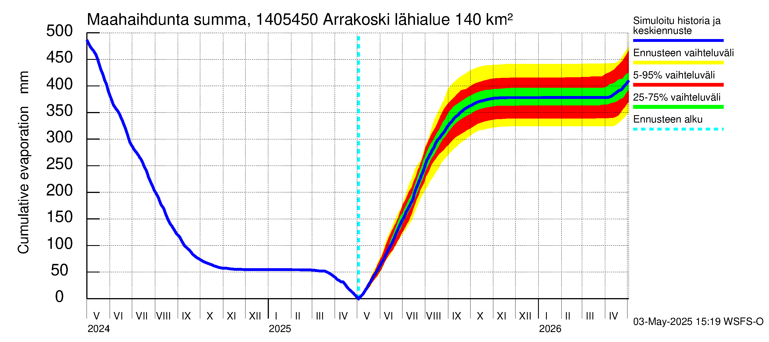 Kymijoen vesistöalue - Arrakoski: Haihdunta maa-alueelta - summa