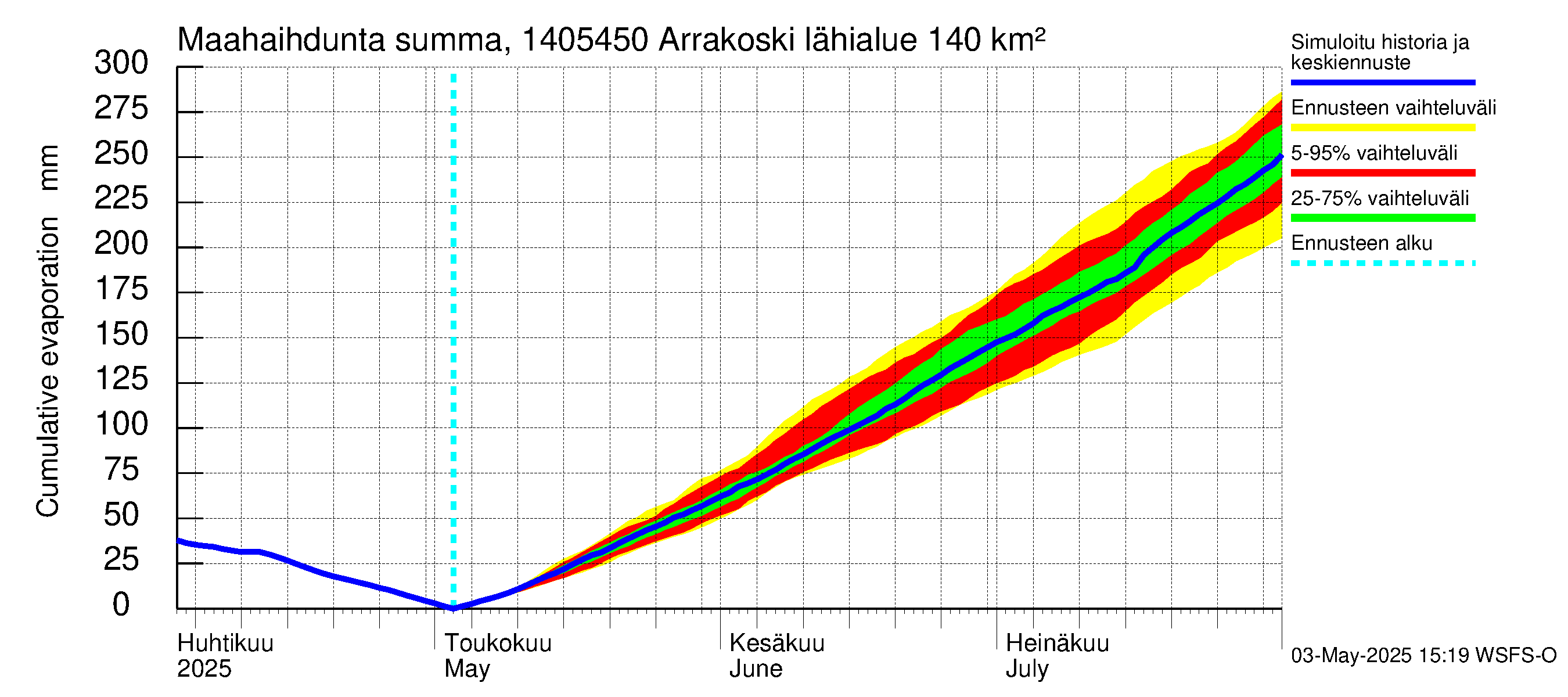 Kymijoen vesistöalue - Arrakoski: Haihdunta maa-alueelta - summa