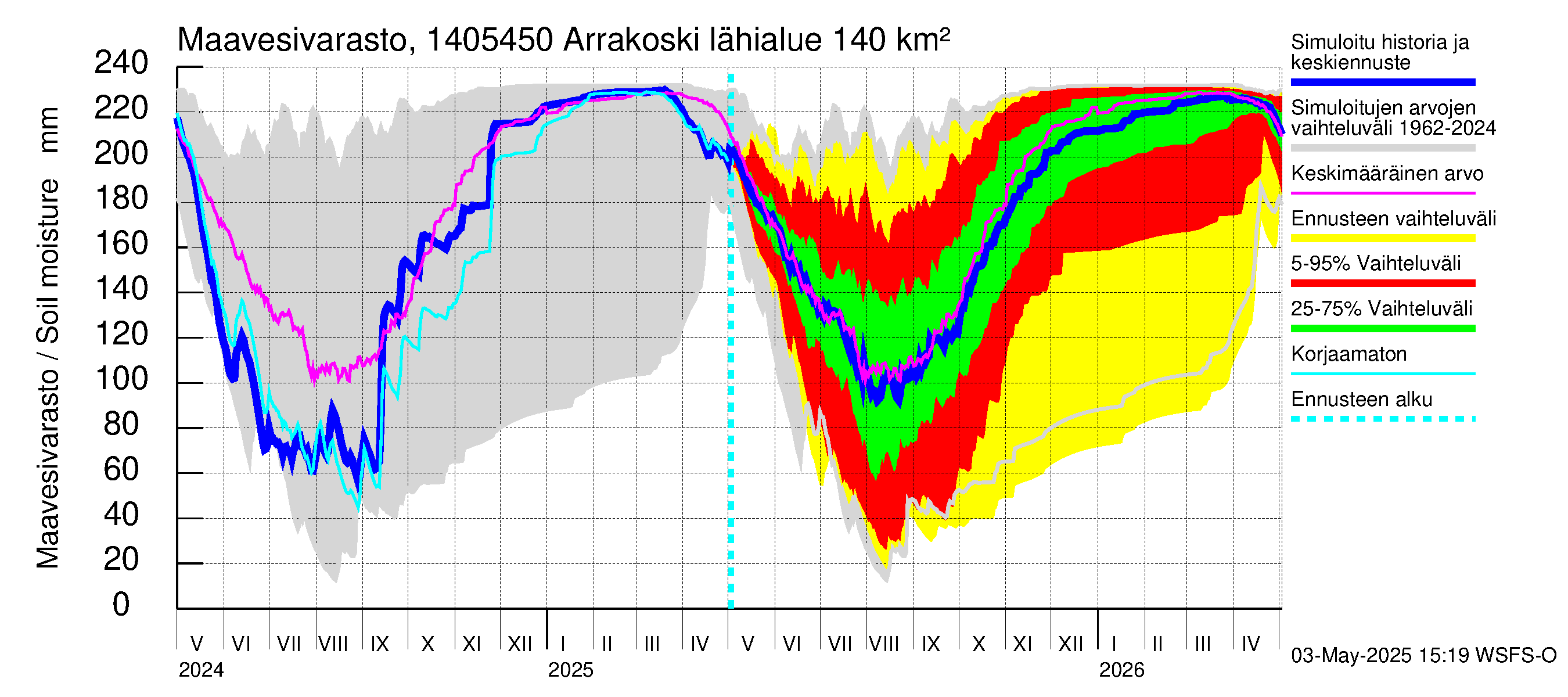 Kymijoen vesistöalue - Arrakoski: Maavesivarasto