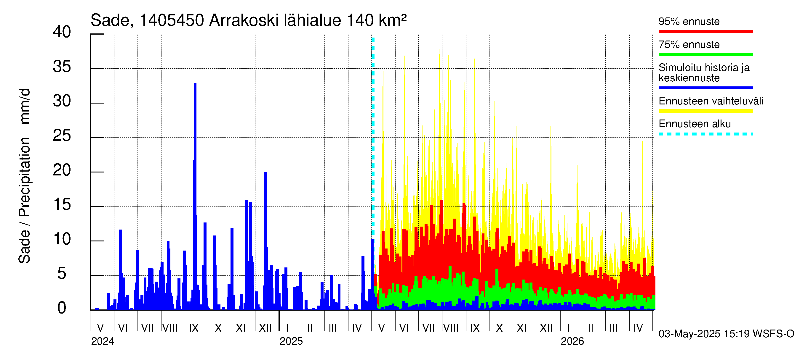 Kymijoen vesistöalue - Arrakoski: Sade