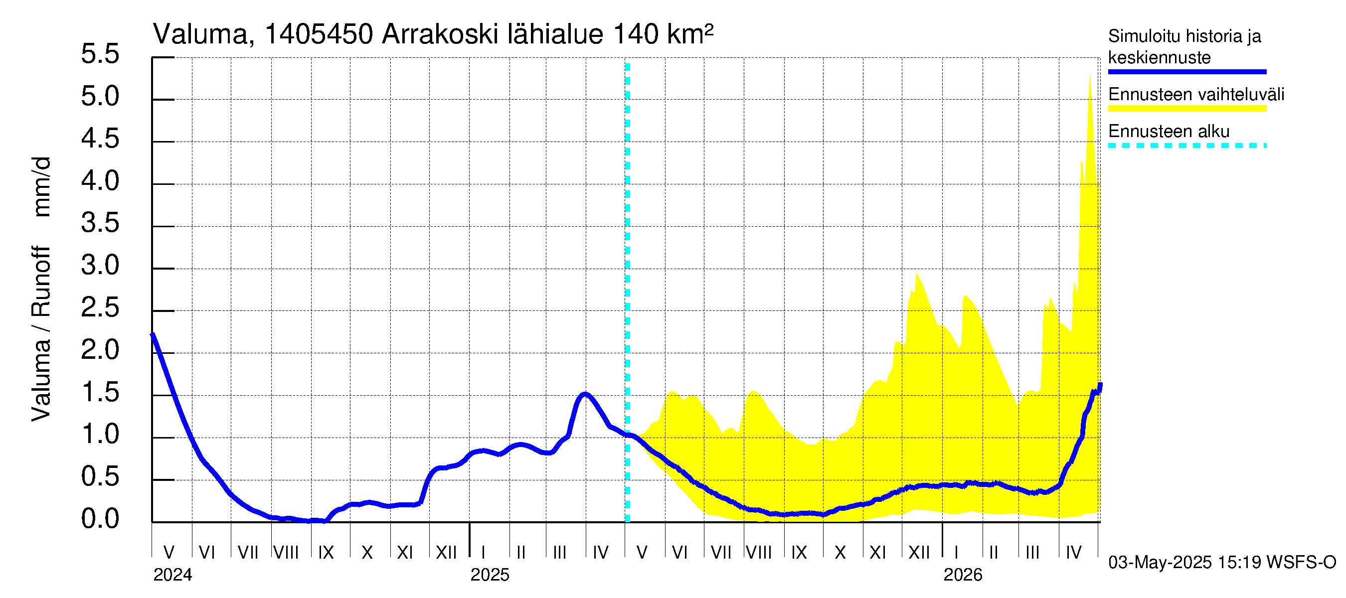 Kymijoen vesistöalue - Arrakoski: Valuma