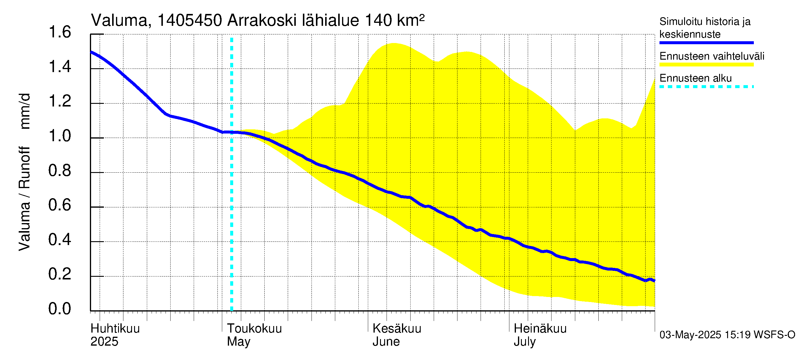 Kymijoen vesistöalue - Arrakoski: Valuma