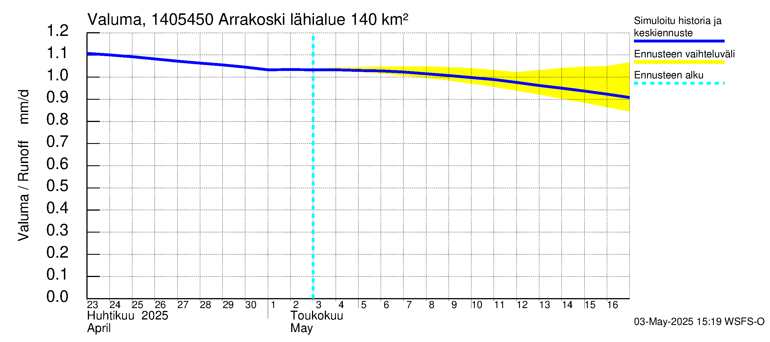 Kymijoen vesistöalue - Arrakoski: Valuma