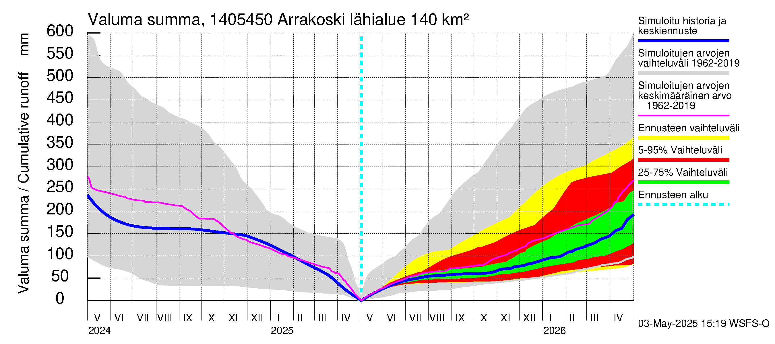Kymijoen vesistöalue - Arrakoski: Valuma - summa