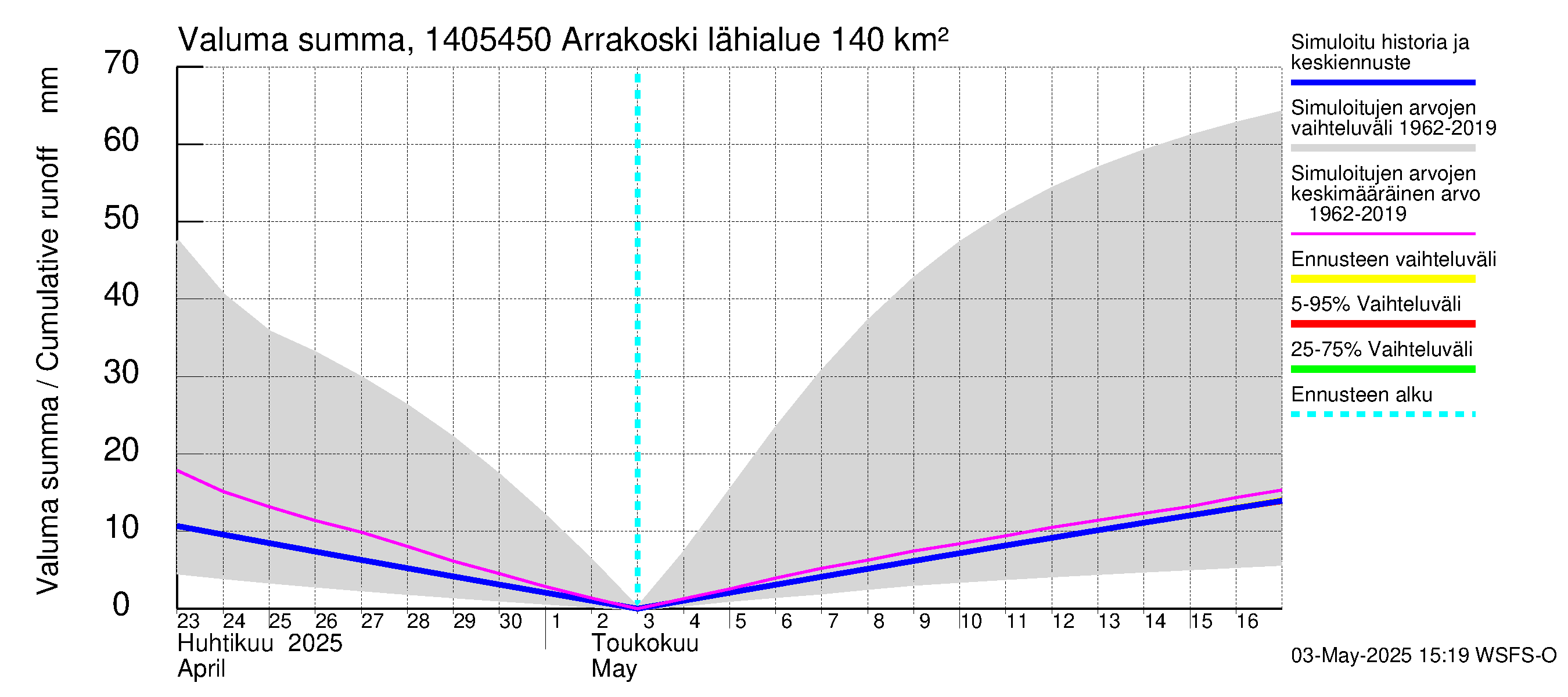 Kymijoen vesistöalue - Arrakoski: Valuma - summa
