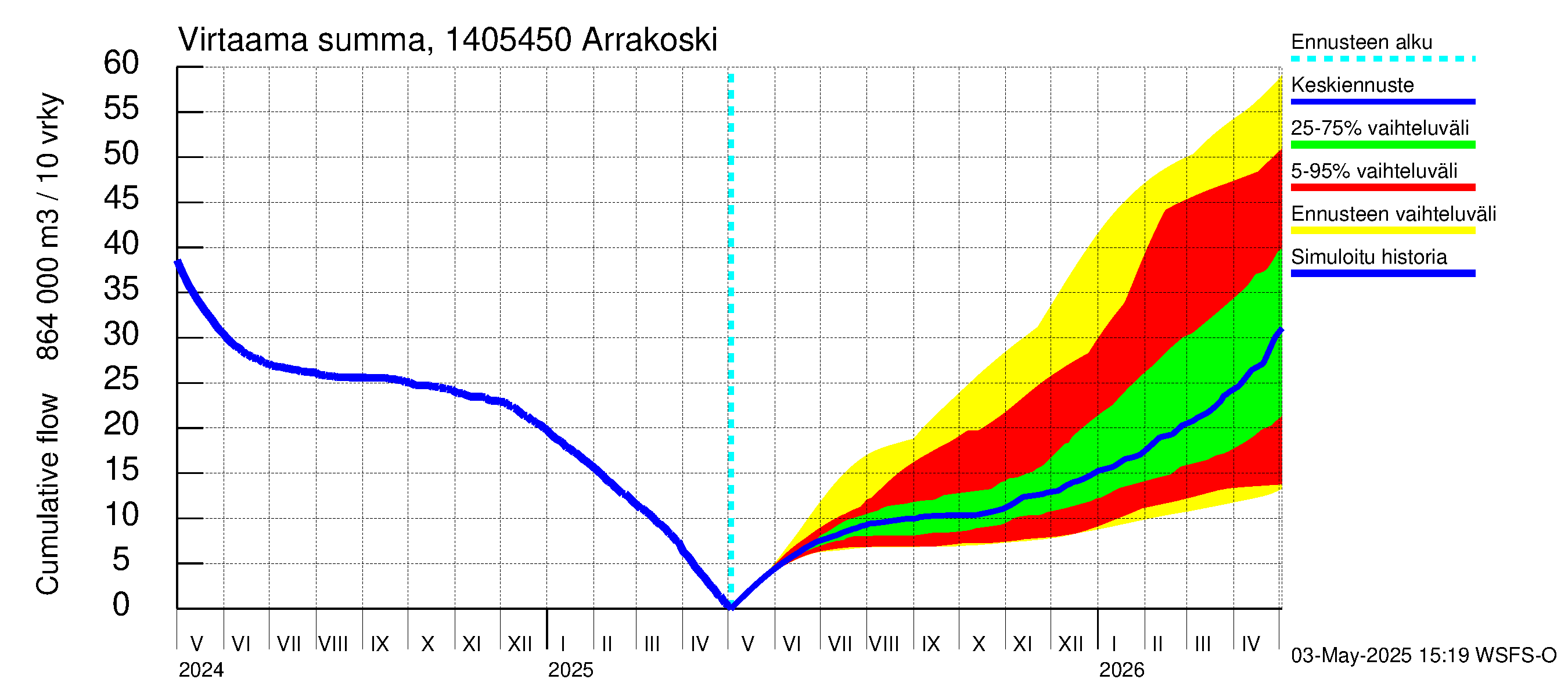 Kymijoen vesistöalue - Arrakoski: Virtaama / juoksutus - summa