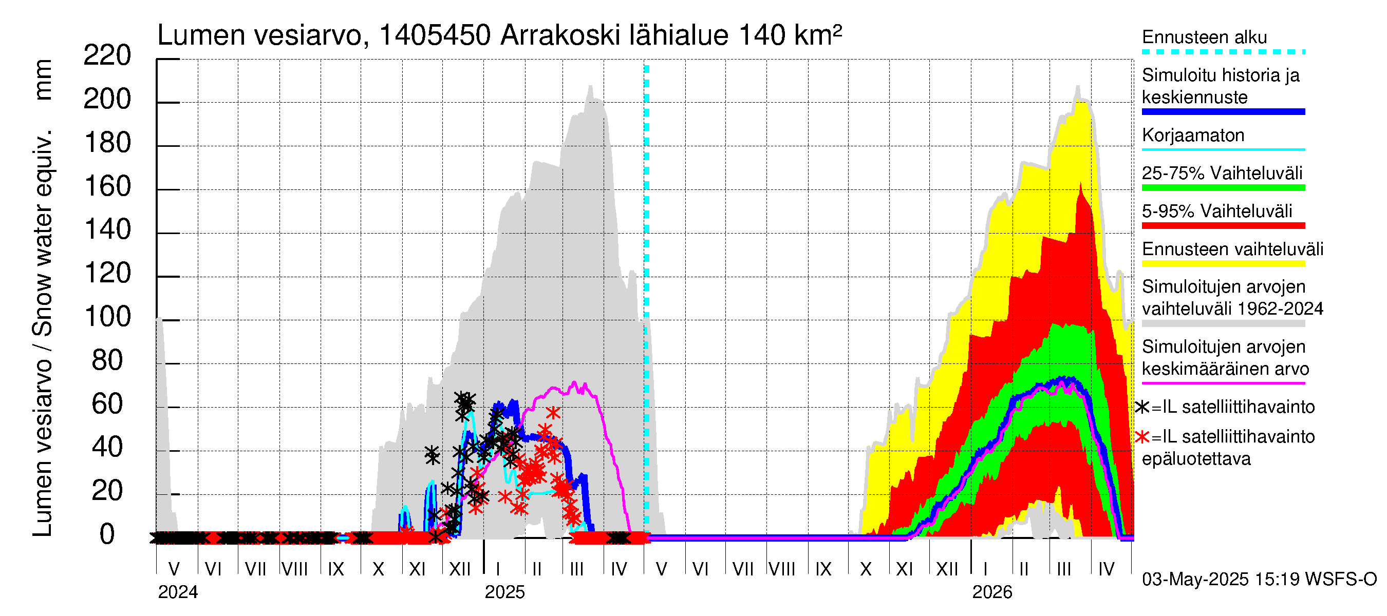 Kymijoen vesistöalue - Arrakoski: Lumen vesiarvo