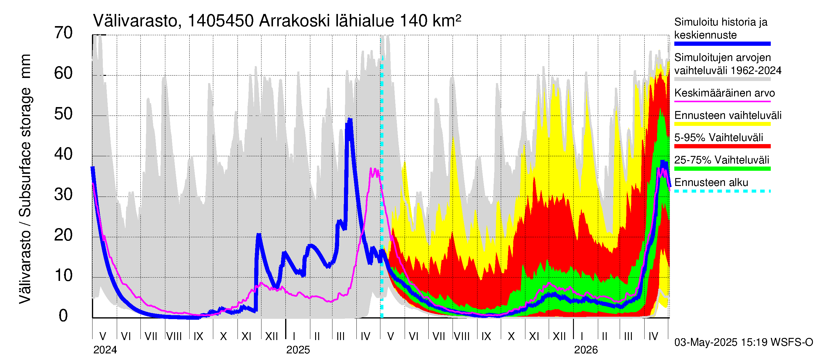 Kymijoen vesistöalue - Arrakoski: Välivarasto