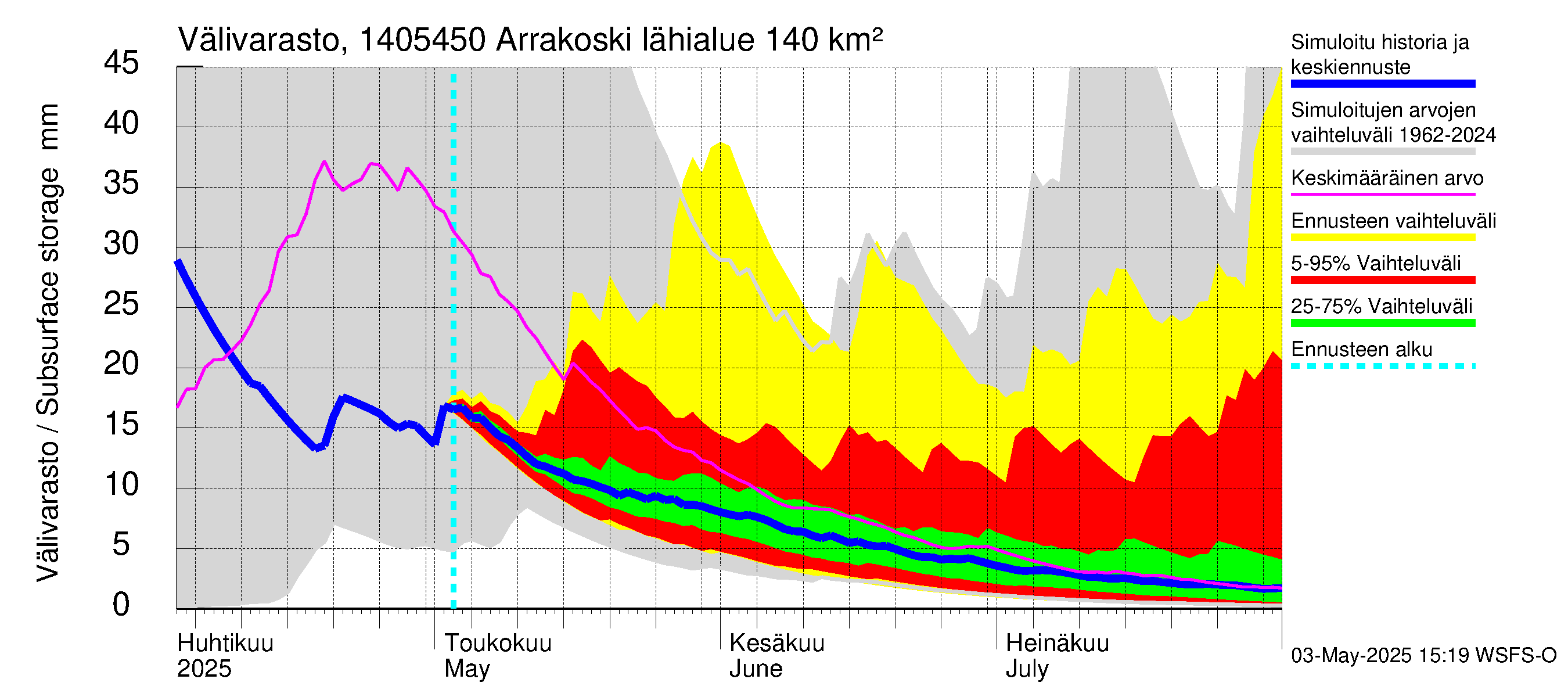 Kymijoen vesistöalue - Arrakoski: Välivarasto