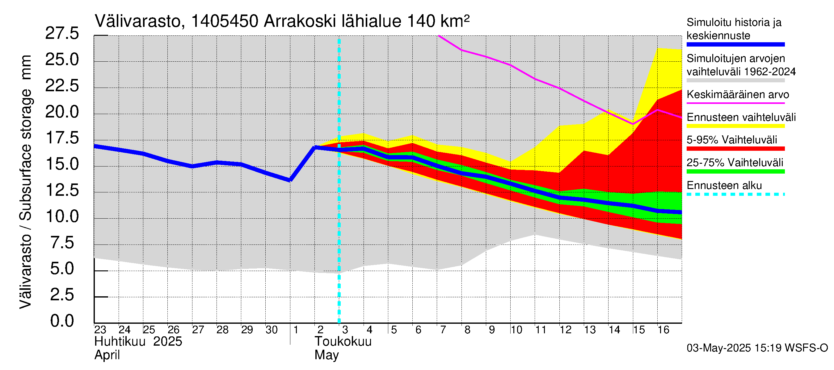 Kymijoen vesistöalue - Arrakoski: Välivarasto