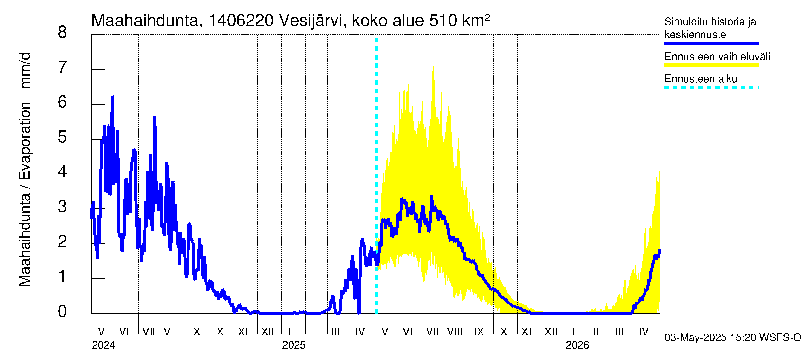 Kymijoen vesistöalue - Vesijärvi Vääksynjoki: Haihdunta maa-alueelta