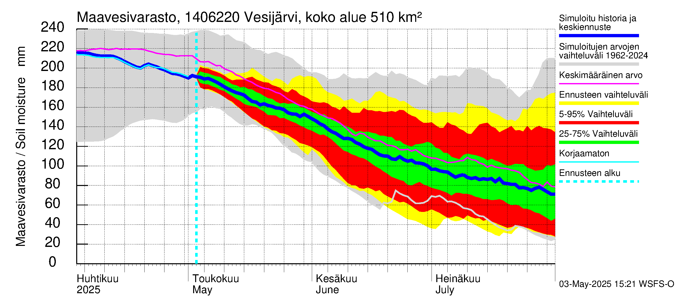 Kymijoen vesistöalue - Vesijärvi Vääksynjoki: Maavesivarasto