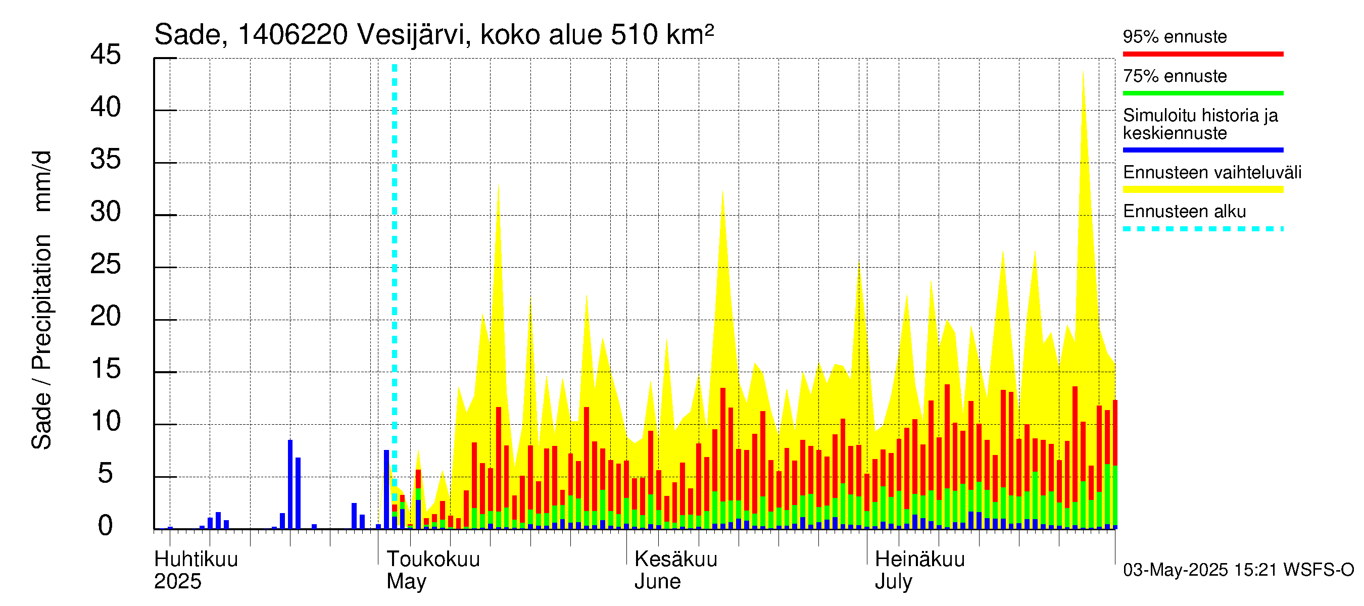 Kymijoen vesistöalue - Vesijärvi Vääksynjoki: Sade
