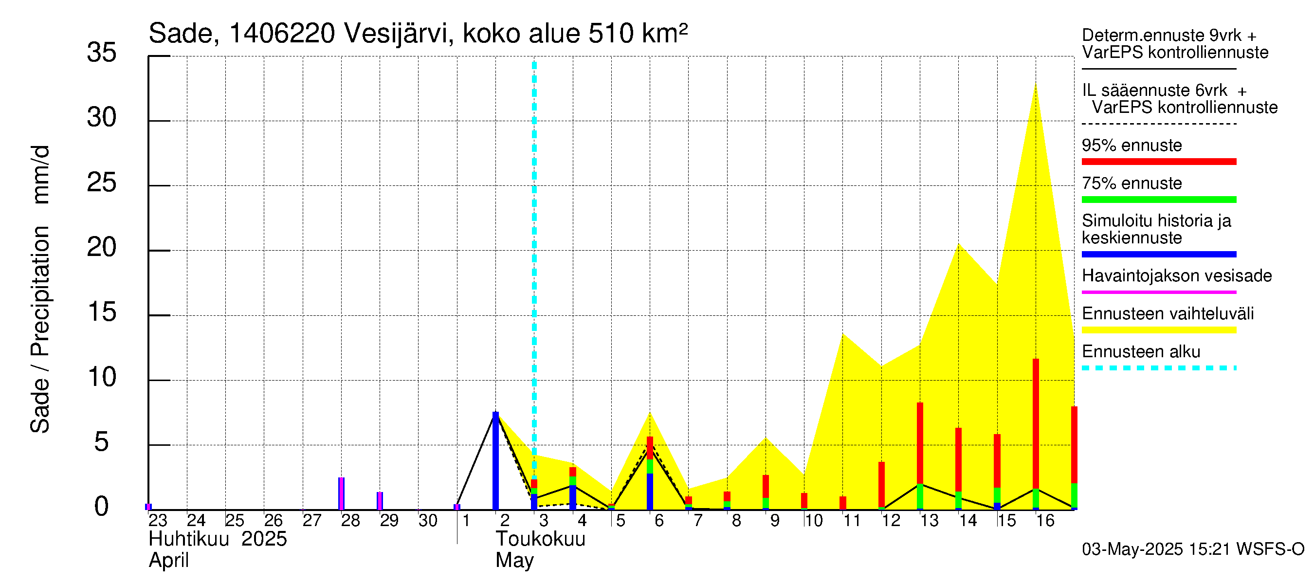 Kymijoen vesistöalue - Vesijärvi Vääksynjoki: Sade