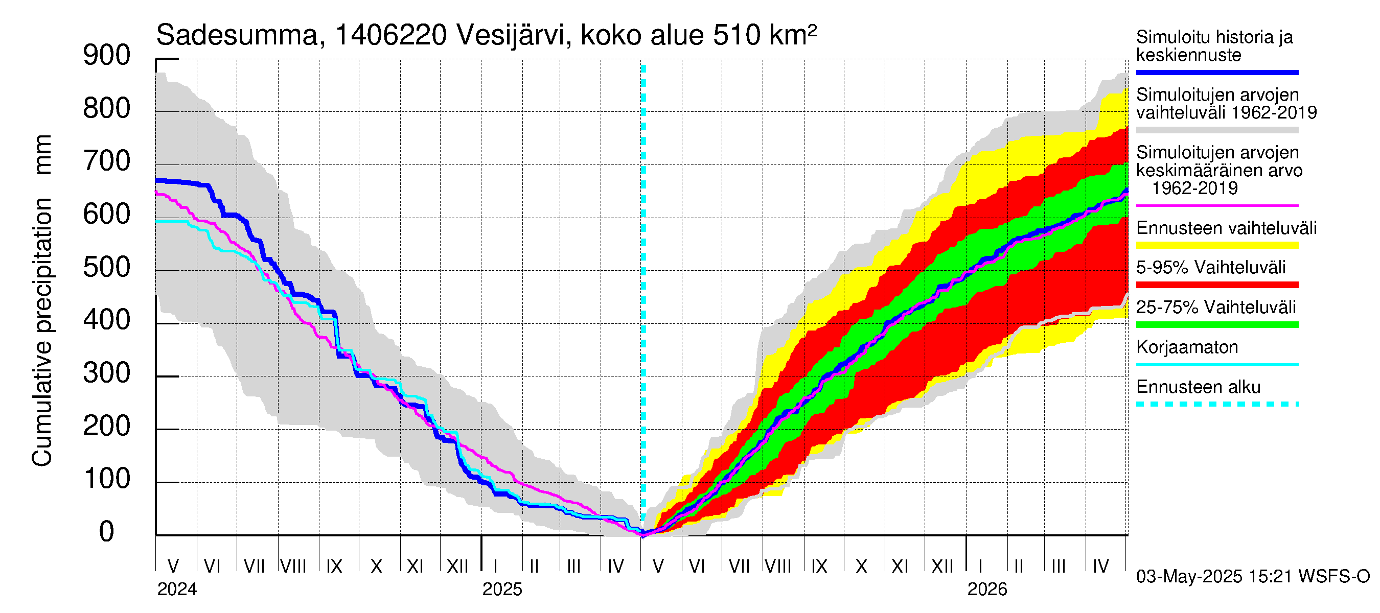 Kymijoen vesistöalue - Vesijärvi Vääksynjoki: Sade - summa