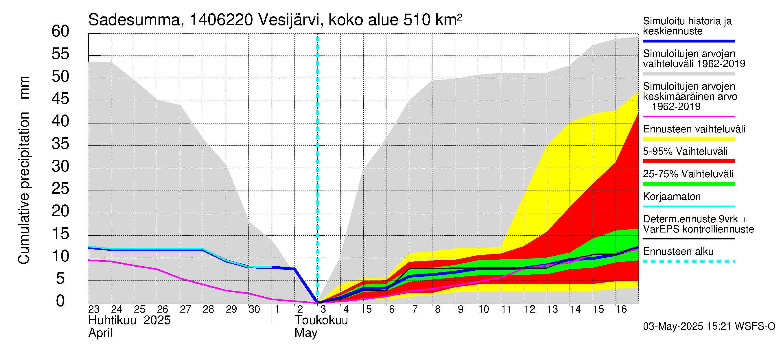 Kymijoen vesistöalue - Vesijärvi Vääksynjoki: Sade - summa