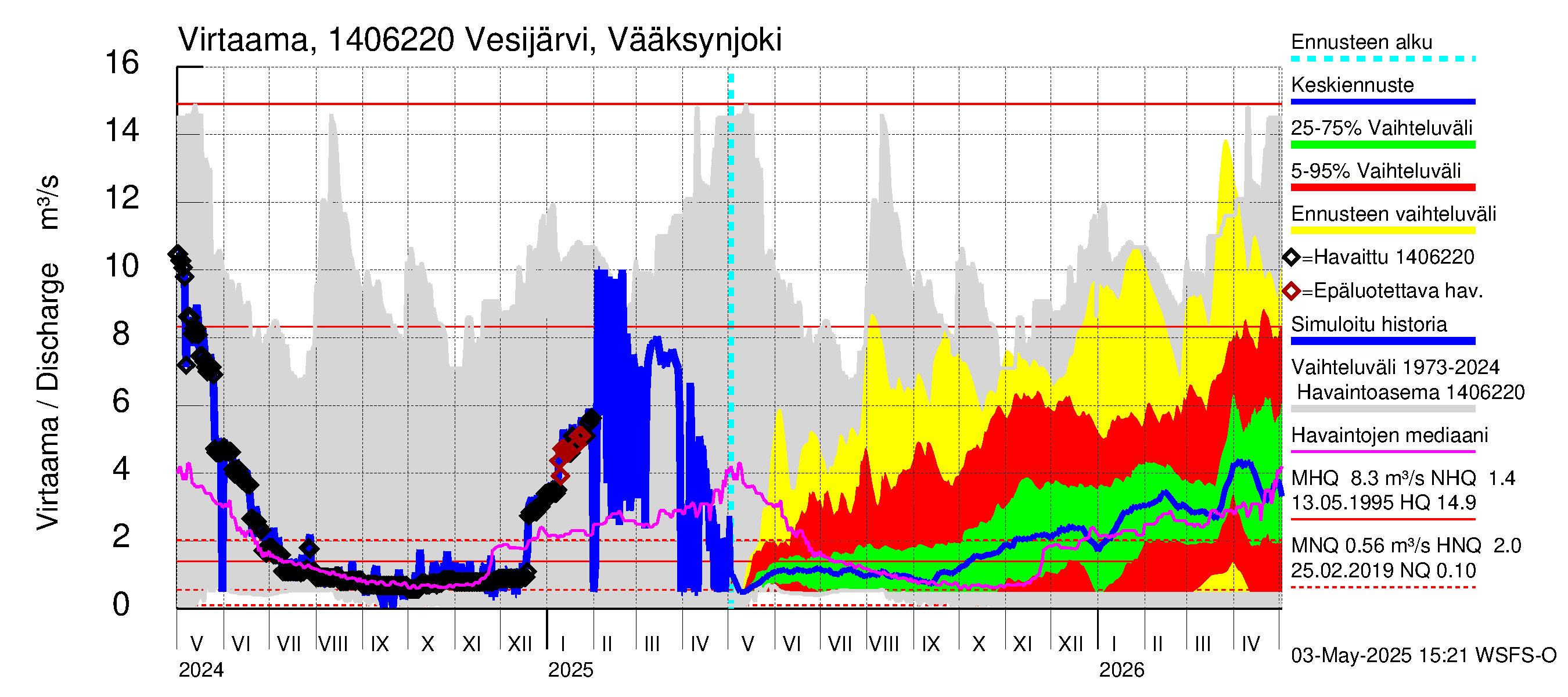 Kymijoen vesistöalue - Vesijärvi Vääksynjoki: Virtaama / juoksutus - jakaumaennuste