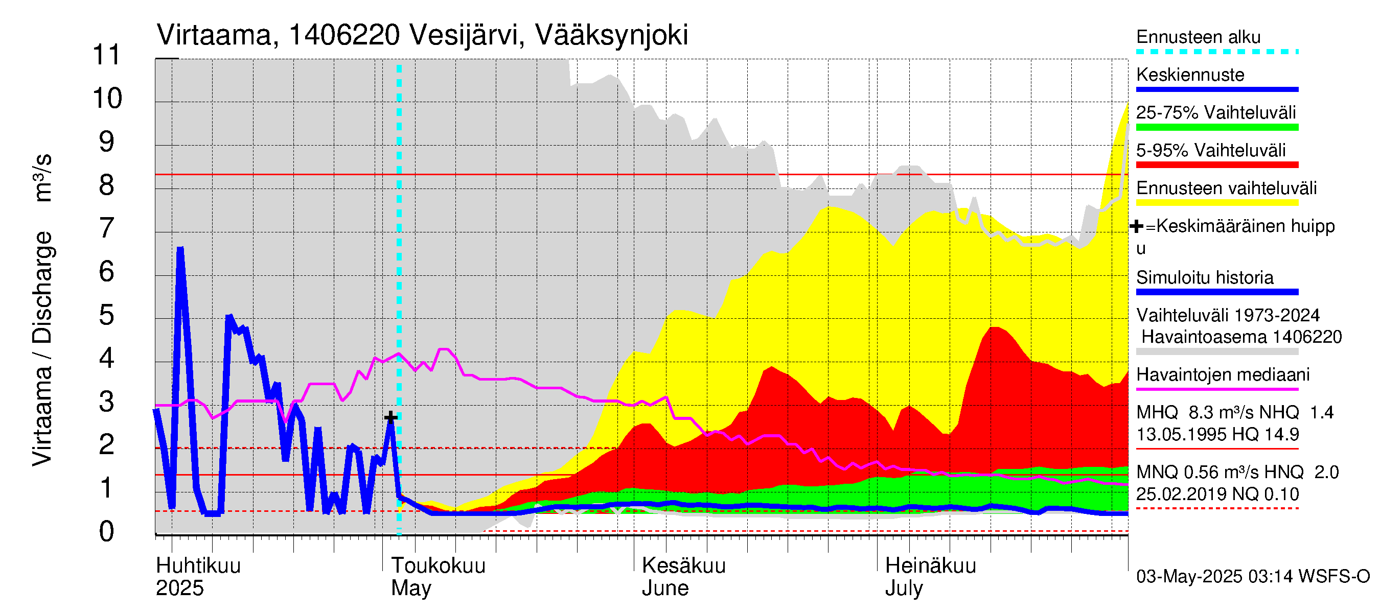 Kymijoen vesistöalue - Vesijärvi Vääksynjoki: Virtaama / juoksutus - jakaumaennuste